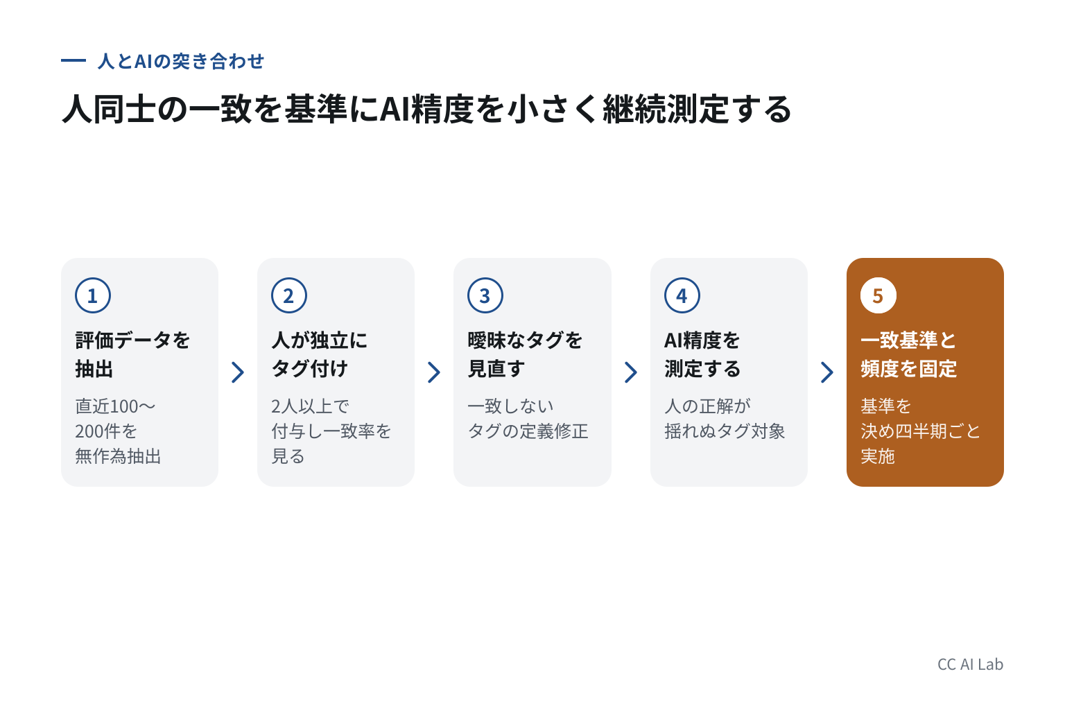 少量の通話を人とAIで突き合わせる
