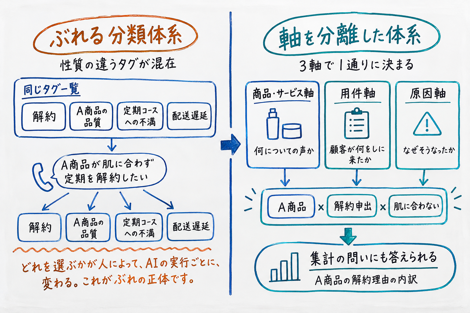 商品・用件・原因を別の軸にする
