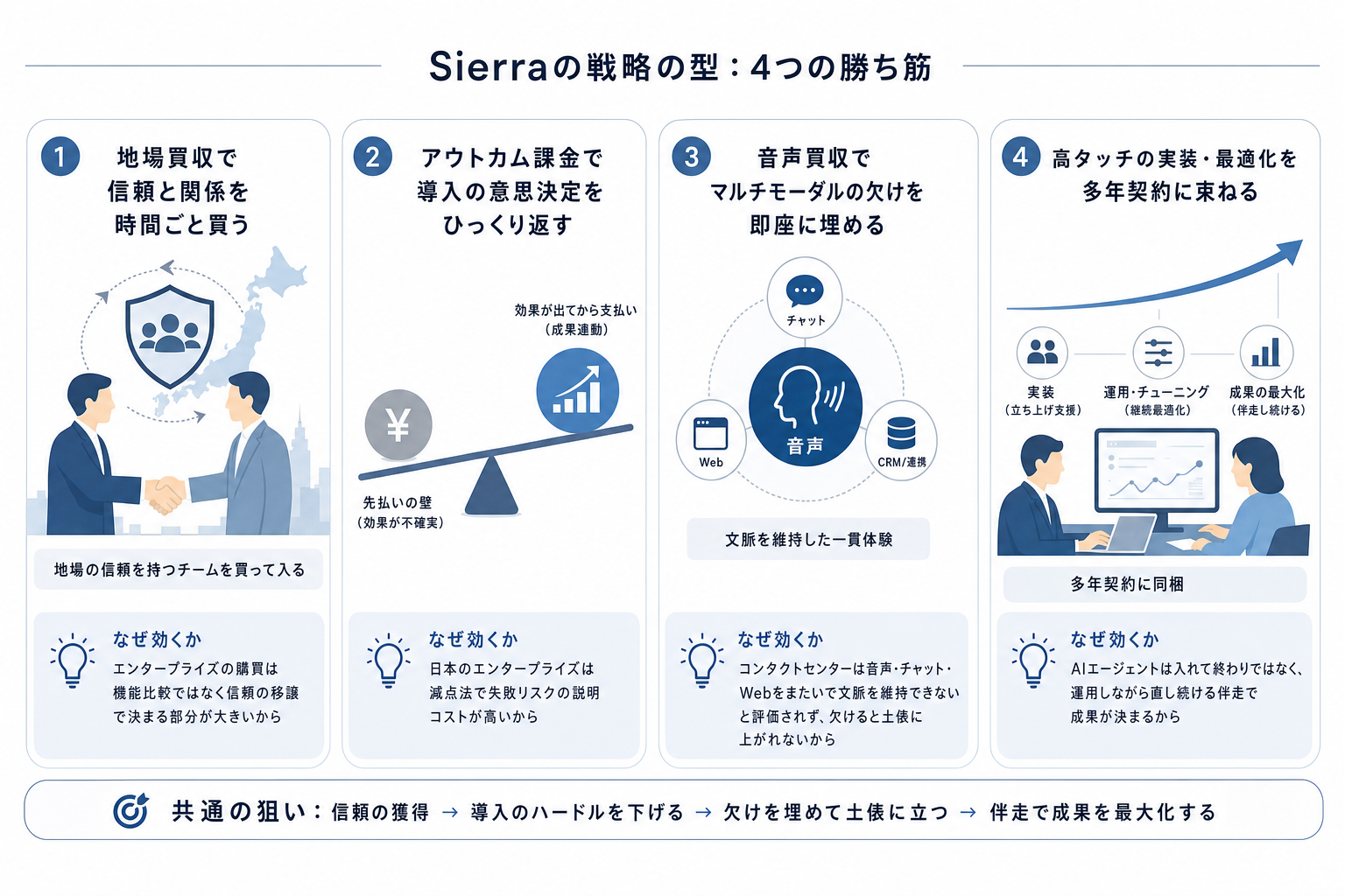 3. 戦略の型 ー Sierraがやっていることを4つに抜き出す