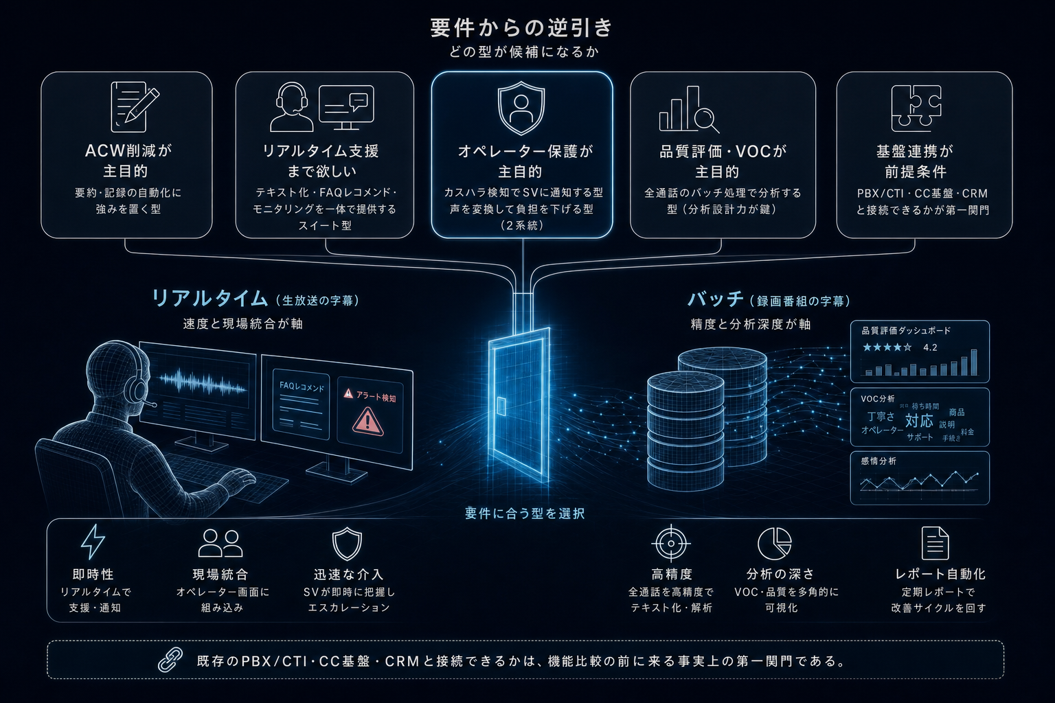 要件からの逆引き ー どの型が候補になるか