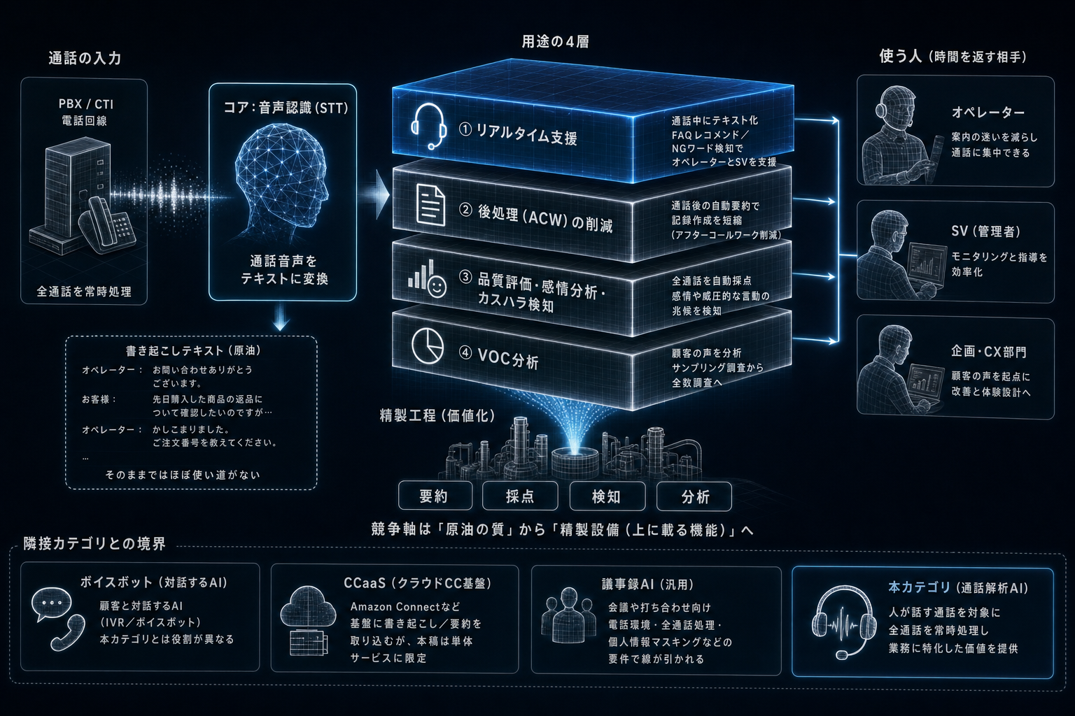 音声認識・通話解析は何を自動化するのか