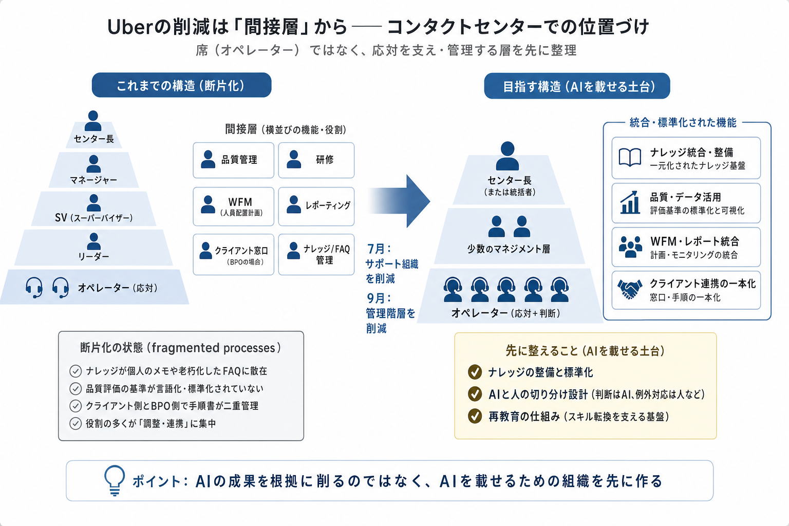 4. ラボの見立て。Uberが数えた「階層」は、コンタクトセンターではどこにあるのか
