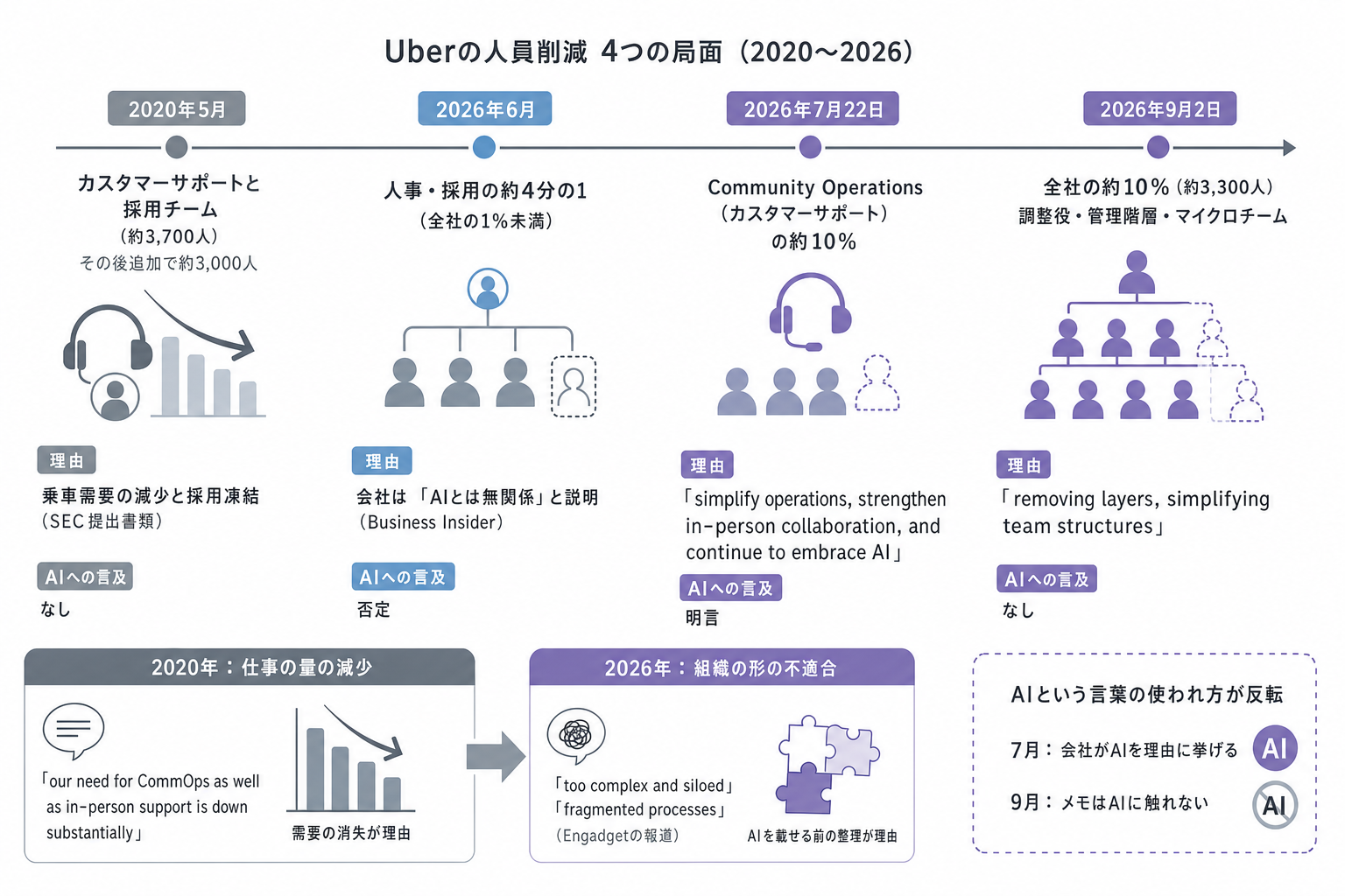 2. 同じ会社の6年間を、削減の「理由」で並べる