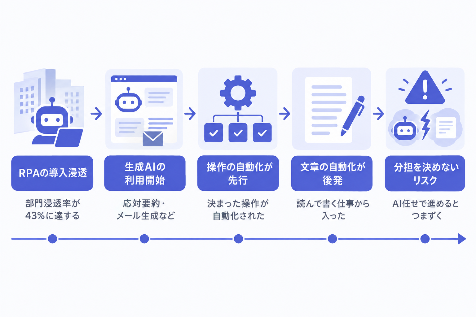 RPAは行き渡り、生成AIが隣に並んだ