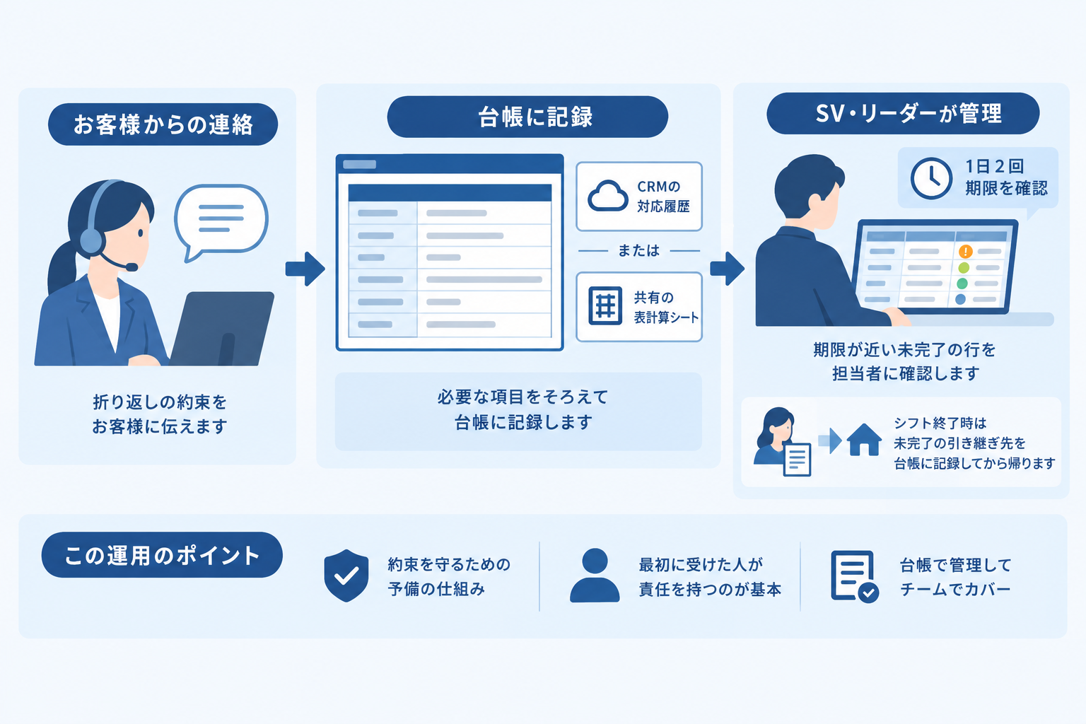 5. 記録と期限の管理をセンターに持たせる