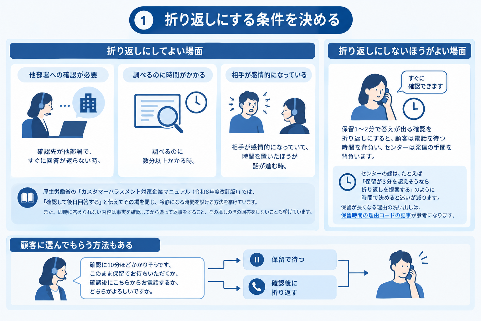 1. 折り返しにする条件を決める