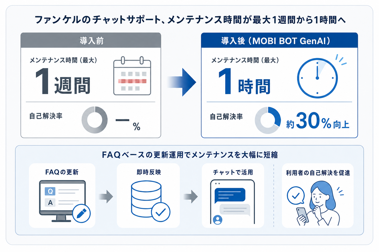 ファンケルのチャットサポート、メンテナンス時間が最大1週間から1時間へ