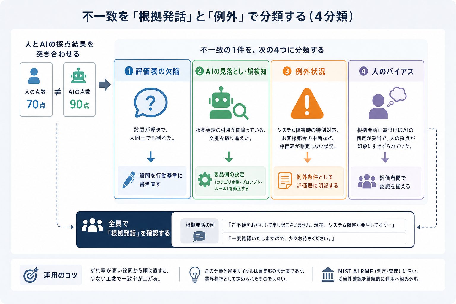 3. 不一致を「根拠発話」と「例外」で分類する