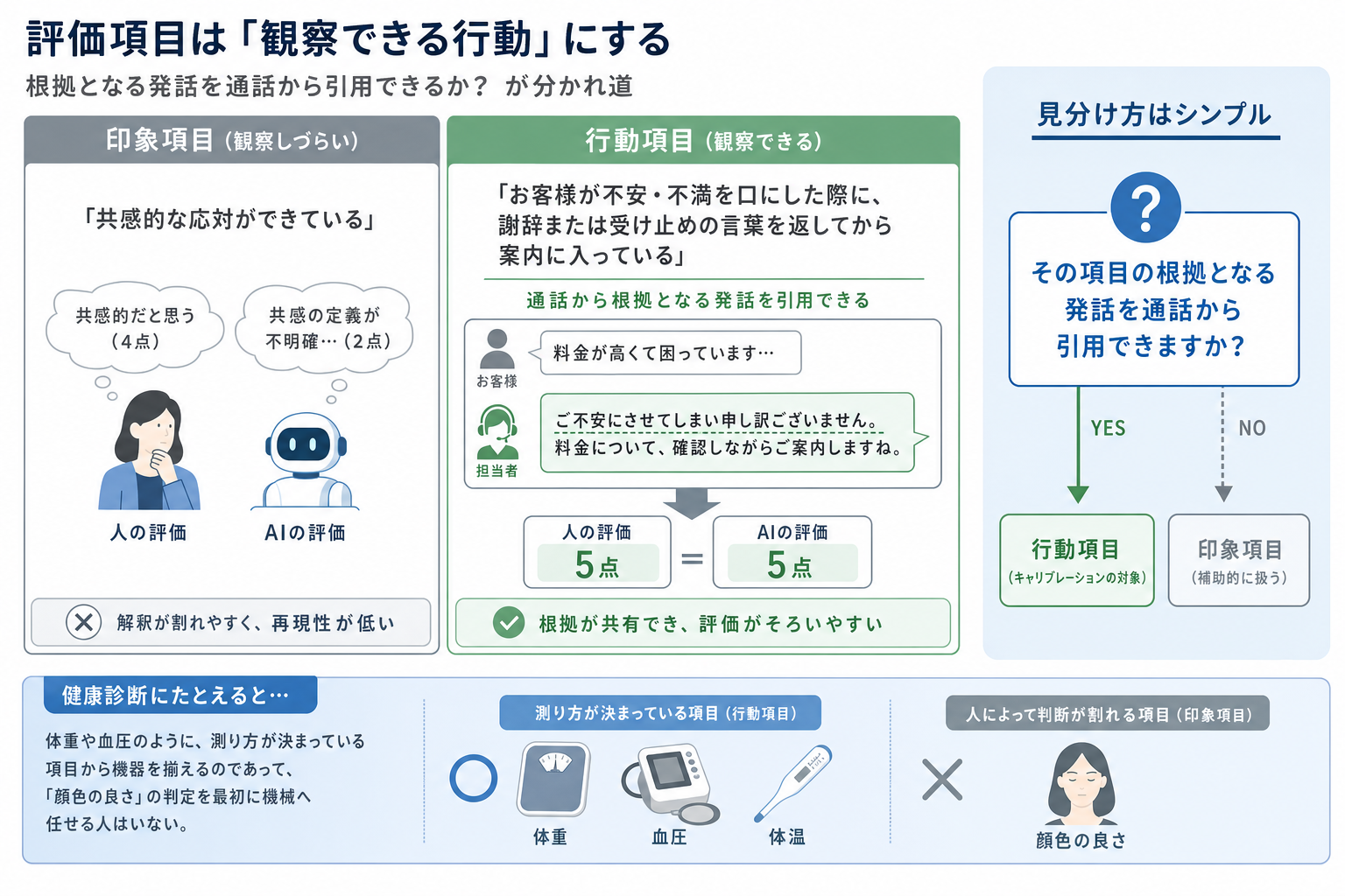 1. 評価項目を「観察できる行動」にする