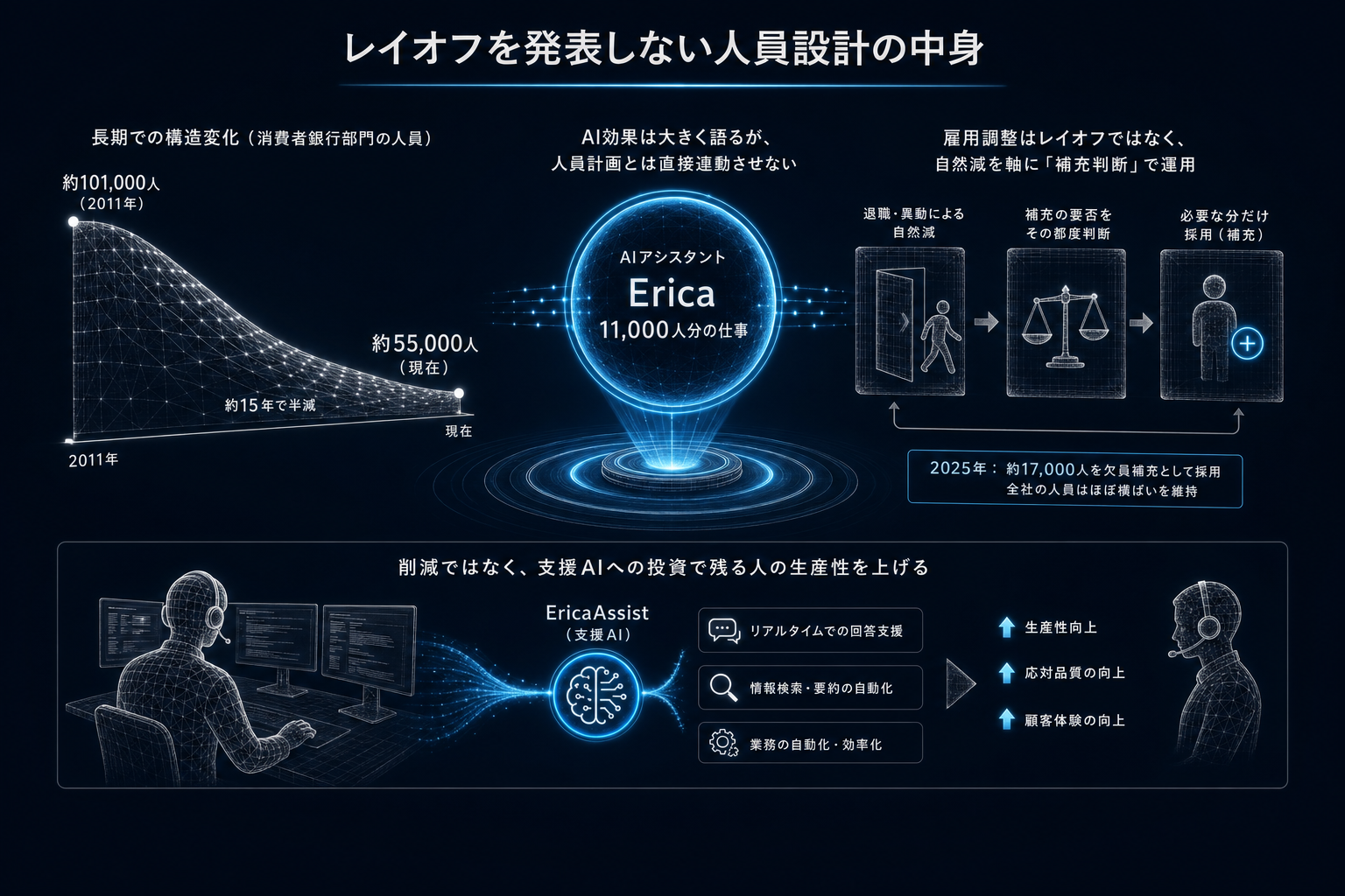 レイオフを発表しない人員設計の中身