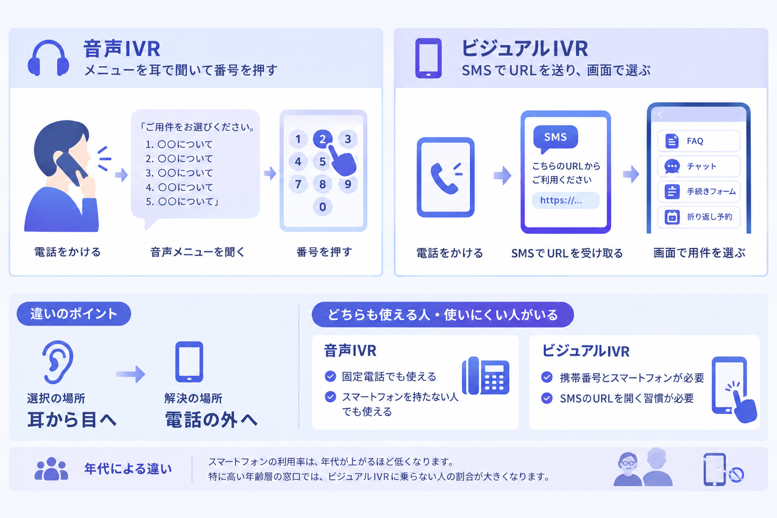 音声IVRとビジュアルIVRはどこが違うのか