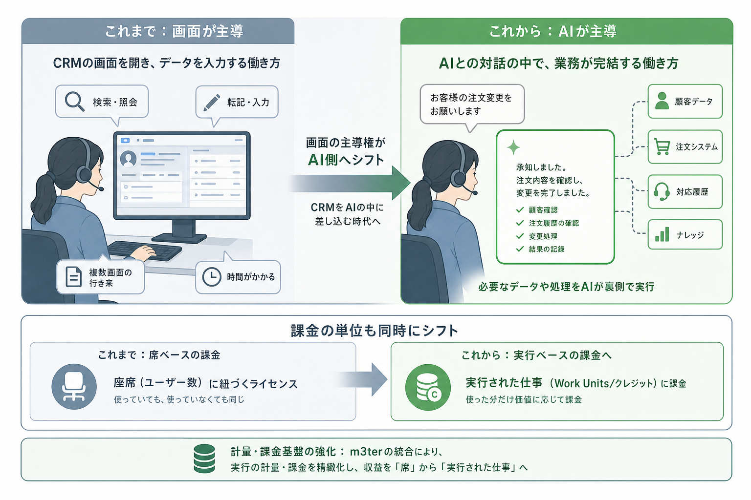 なぜ重要か ー 「画面の主導権」と「課金の単位」が同時に動いた