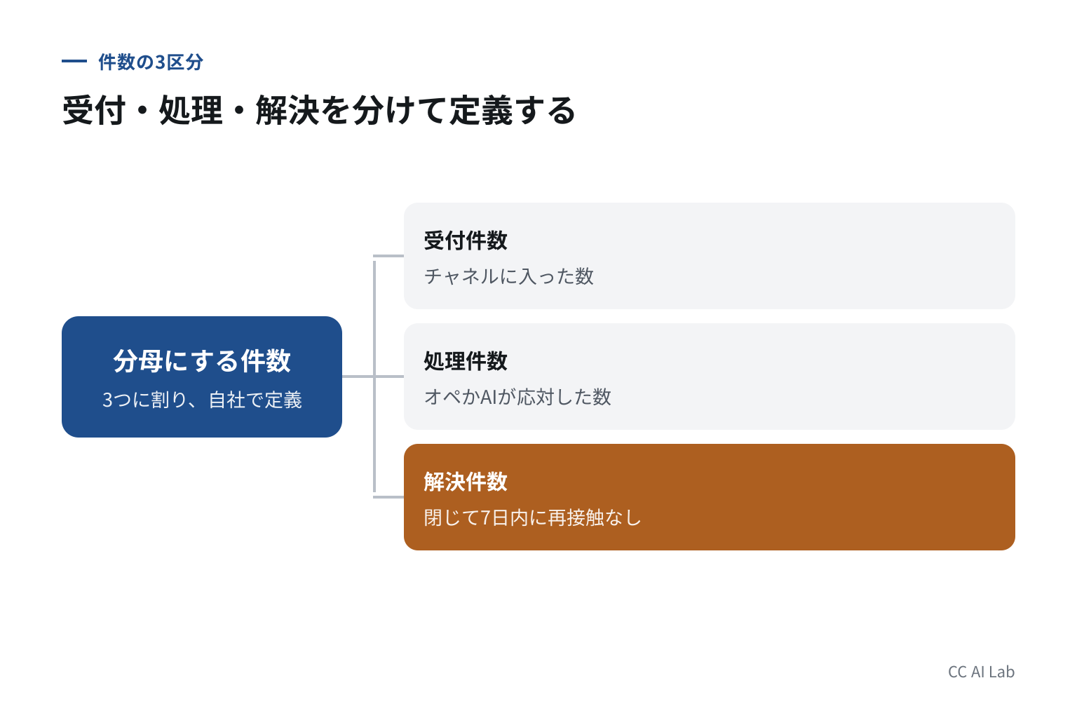 受付・処理・解決の件数を分ける