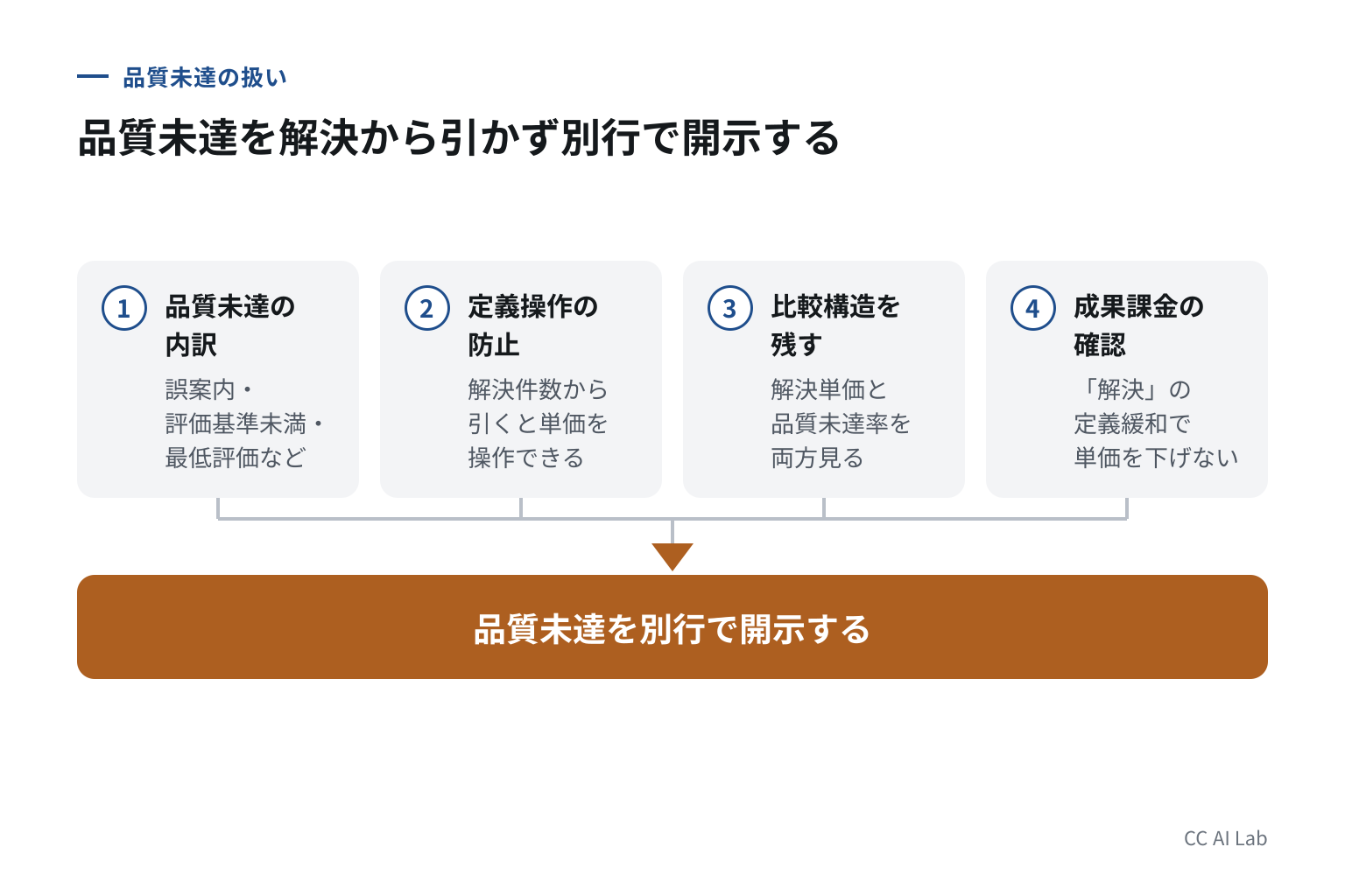 品質未達の解決を別の行に出す