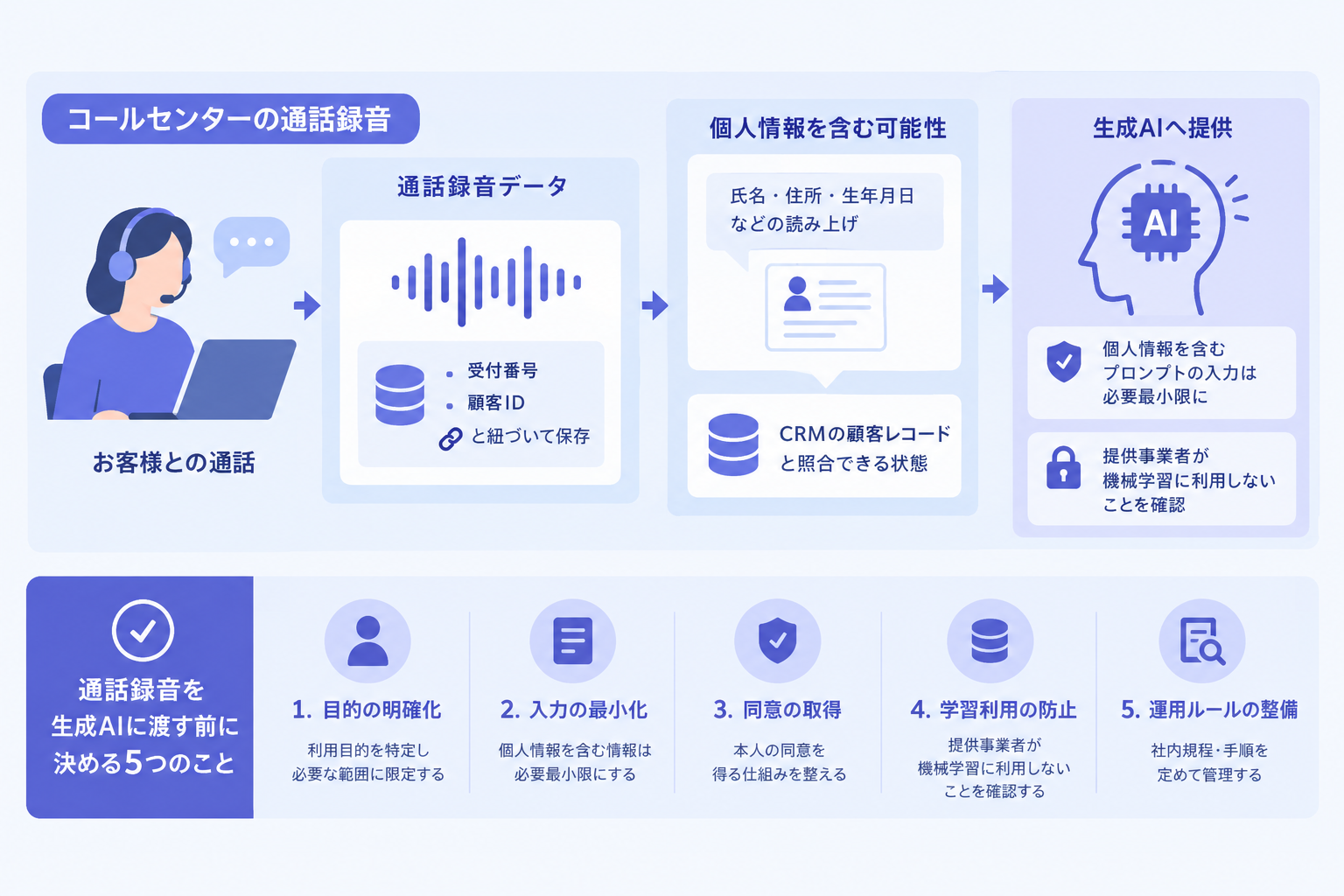 コールセンターの通話録音はどこから個人情報になるのか
