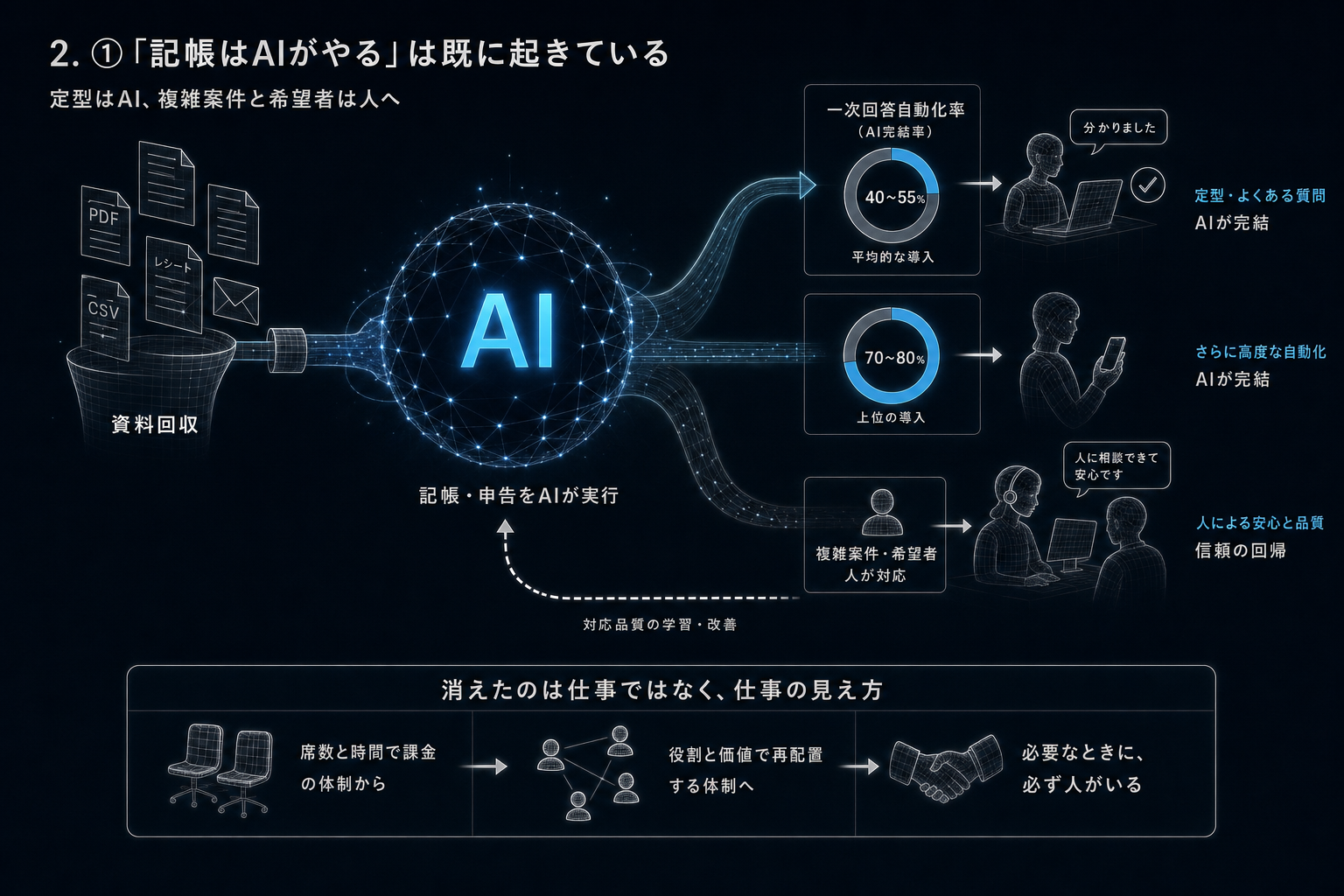 2. ①「記帳はAIがやる」は既に起きている