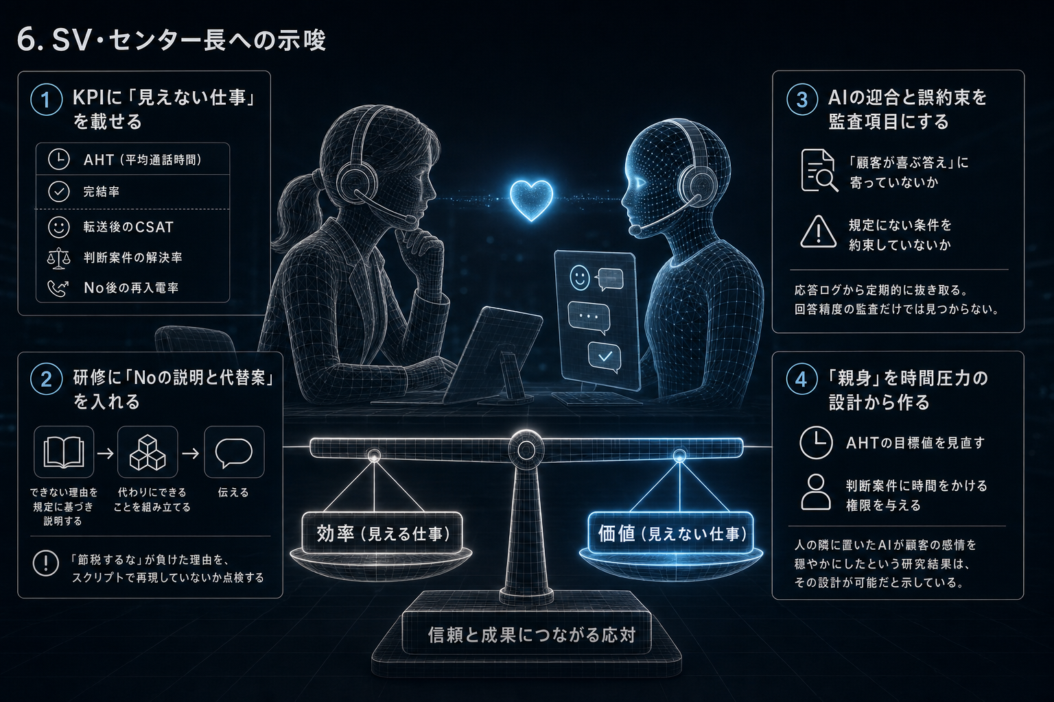 6. SV・センター長への示唆