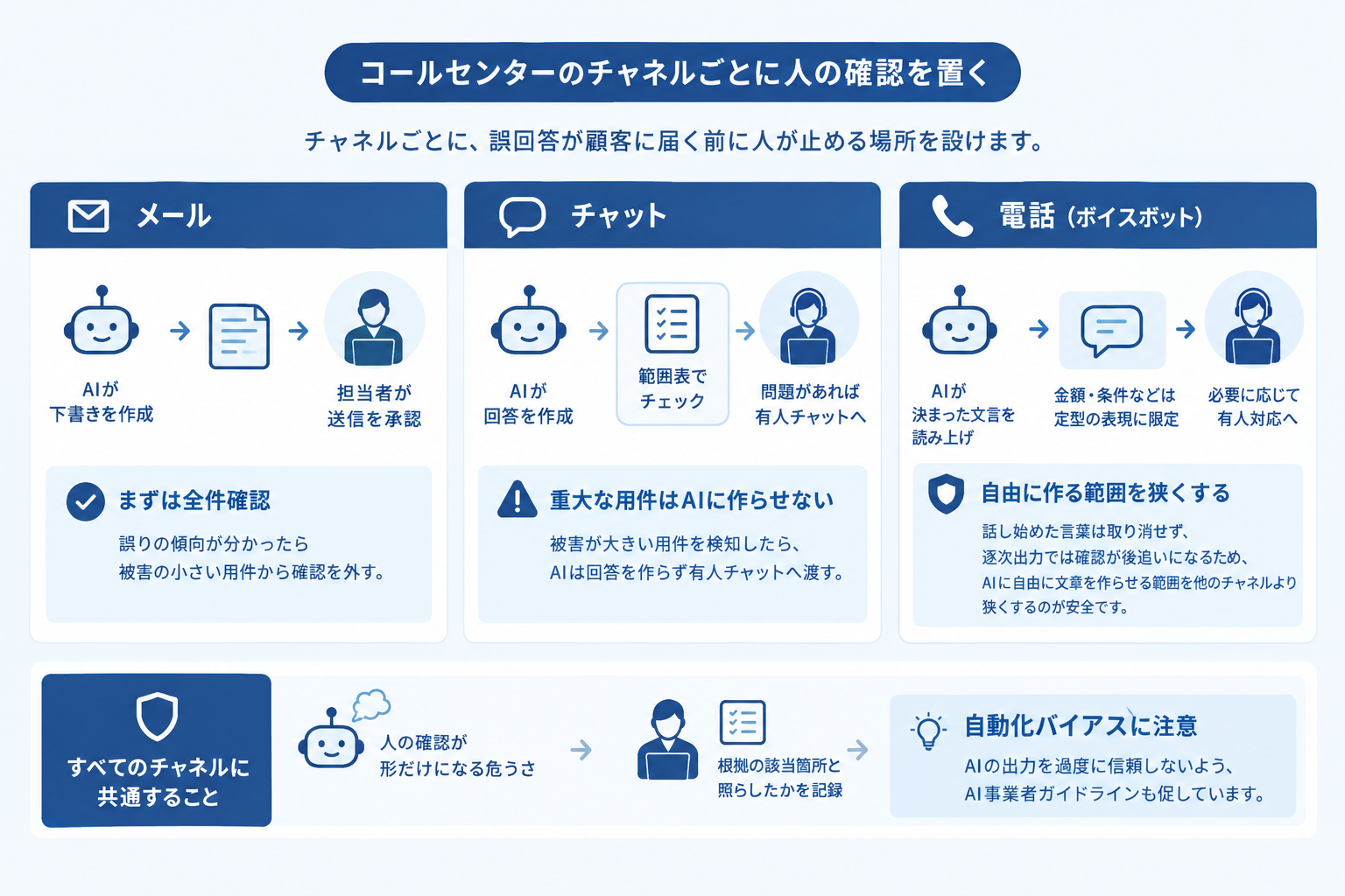 コールセンターのチャネルごとに人の確認を置く
