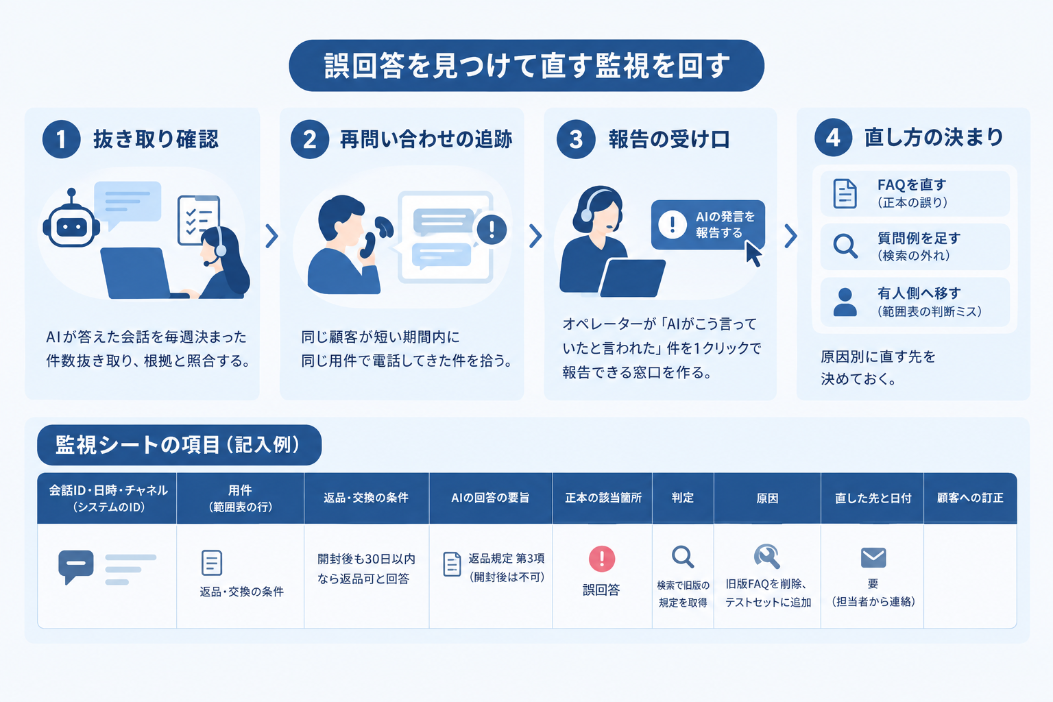 誤回答を見つけて直す監視を回す