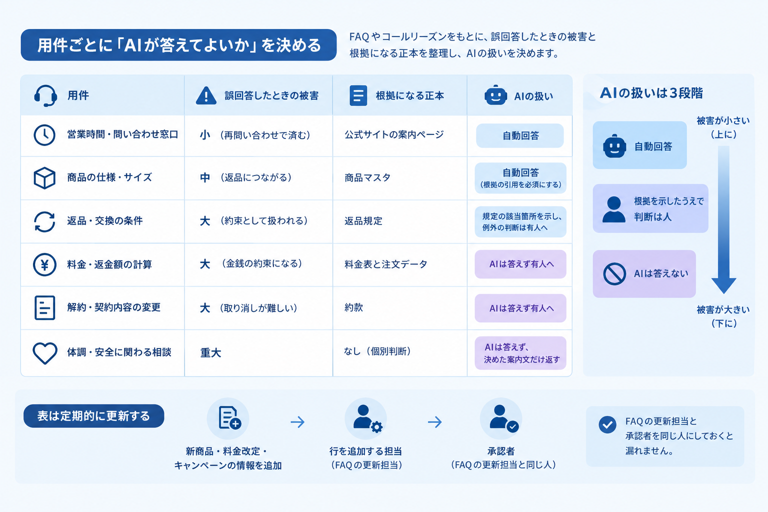 答えてよい範囲を用件ごとに決める