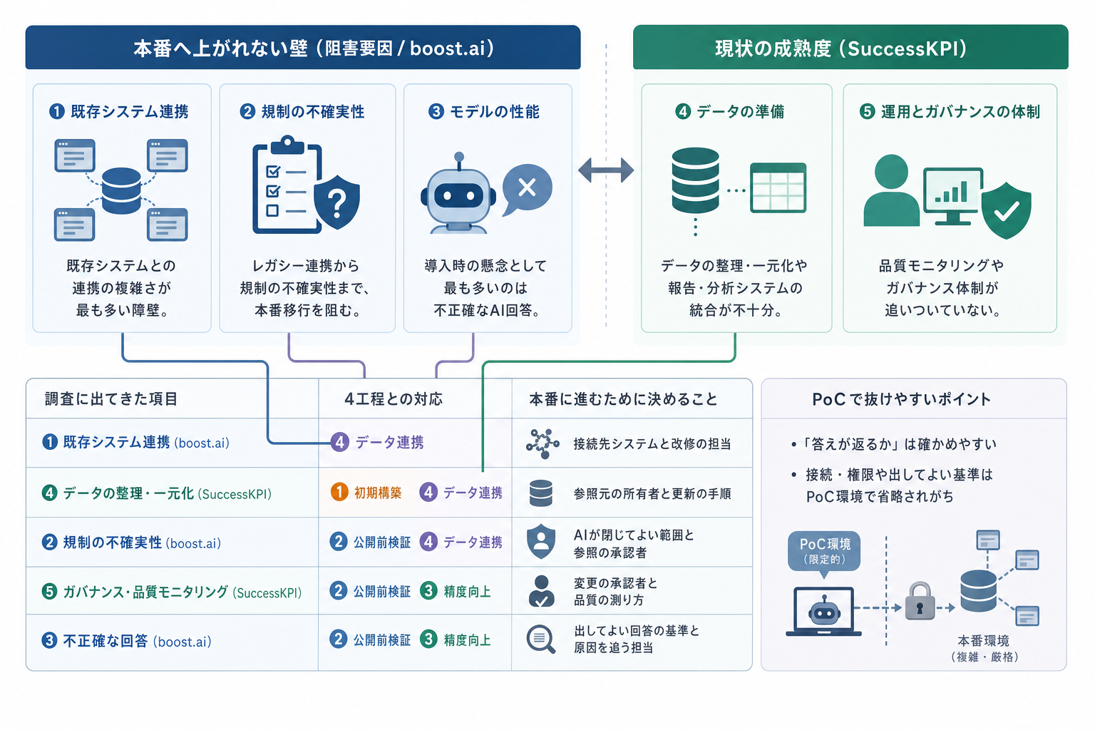 3. 壁の正体。boost.aiの阻害要因と、SuccessKPIの準備不足を分ける