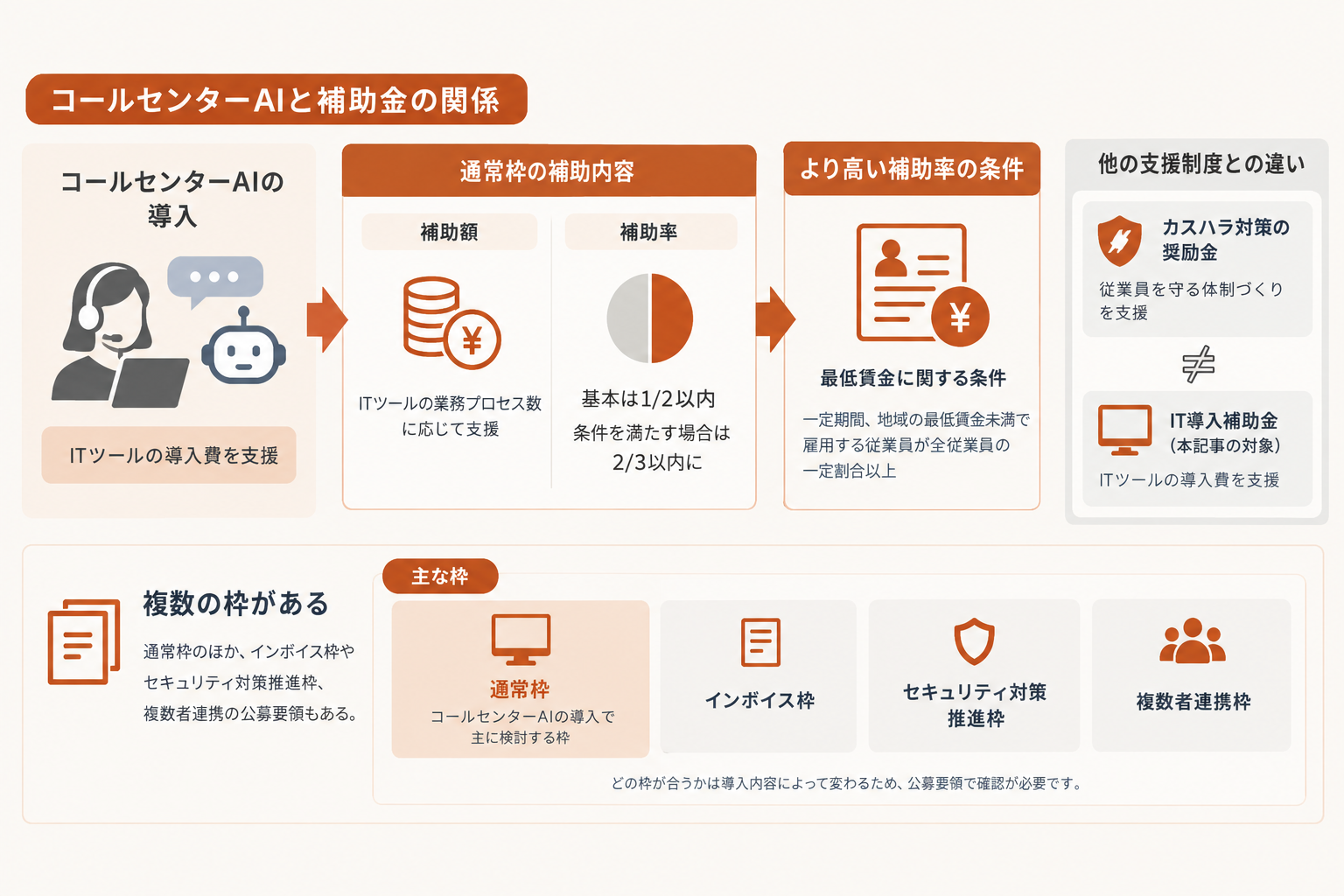 コールセンターAIと補助金の関係を先に整理する