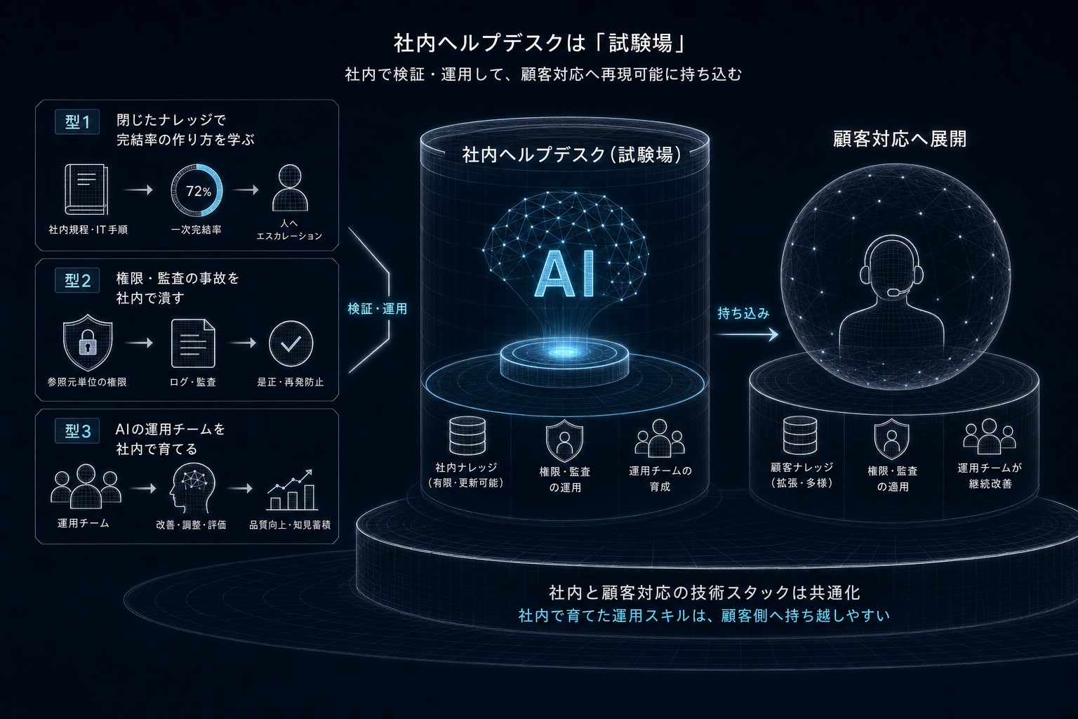 「試験場」として使うときの型