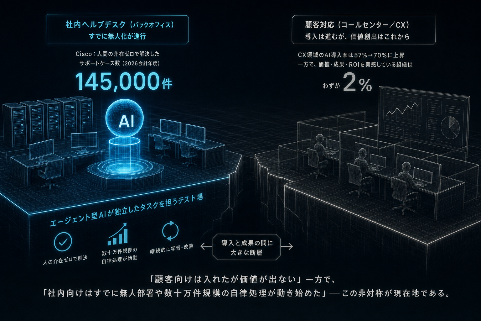 コールセンターより先に、社内から無人化が始まっている