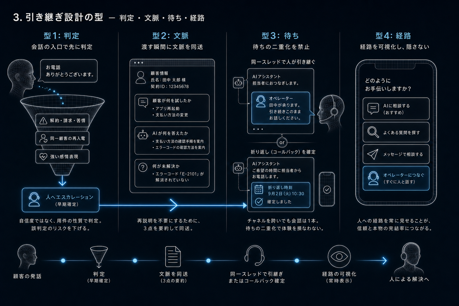 3. 引き継ぎ設計の型 ー 判定・文脈・待ち・経路