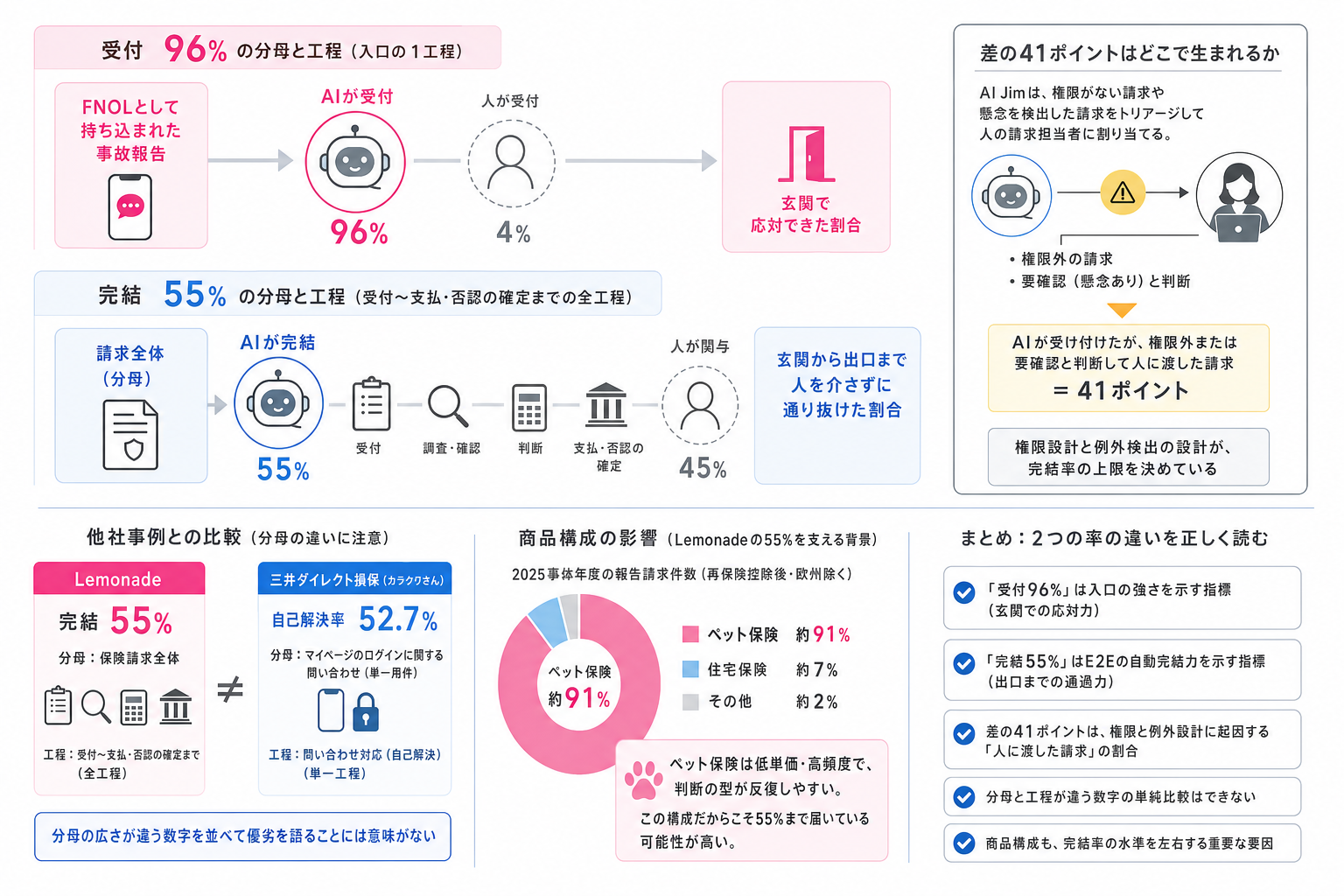 2. 数字の読み方 ー 分母と工程が違う2つの率
