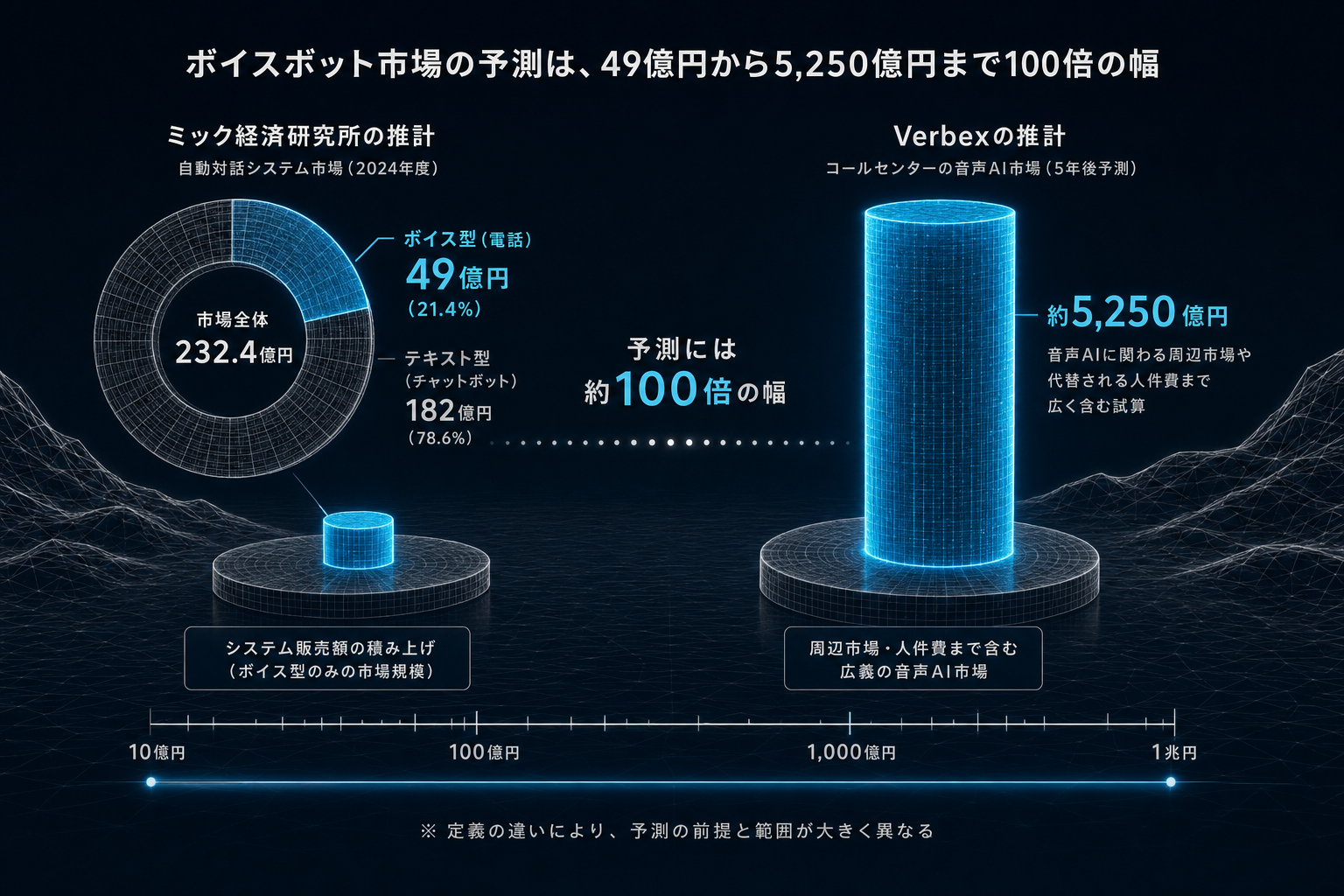 コールセンターのボイスボット市場は49億円、しかし予測には100倍の幅がある