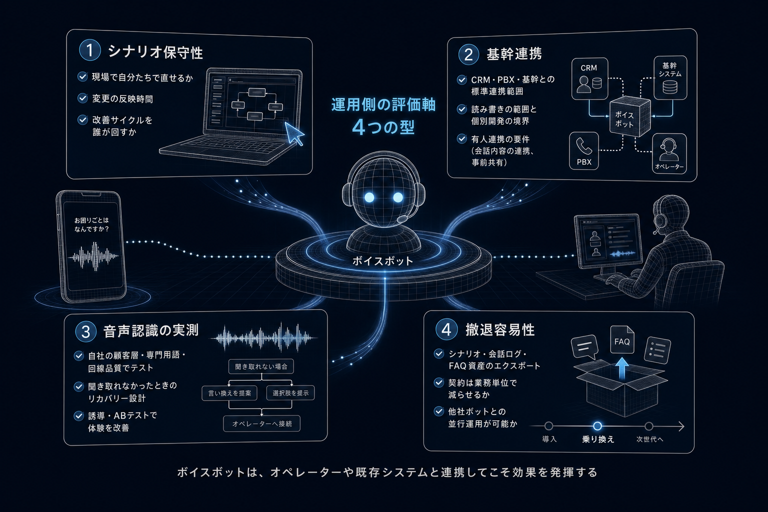 運用側の評価軸は4つある
