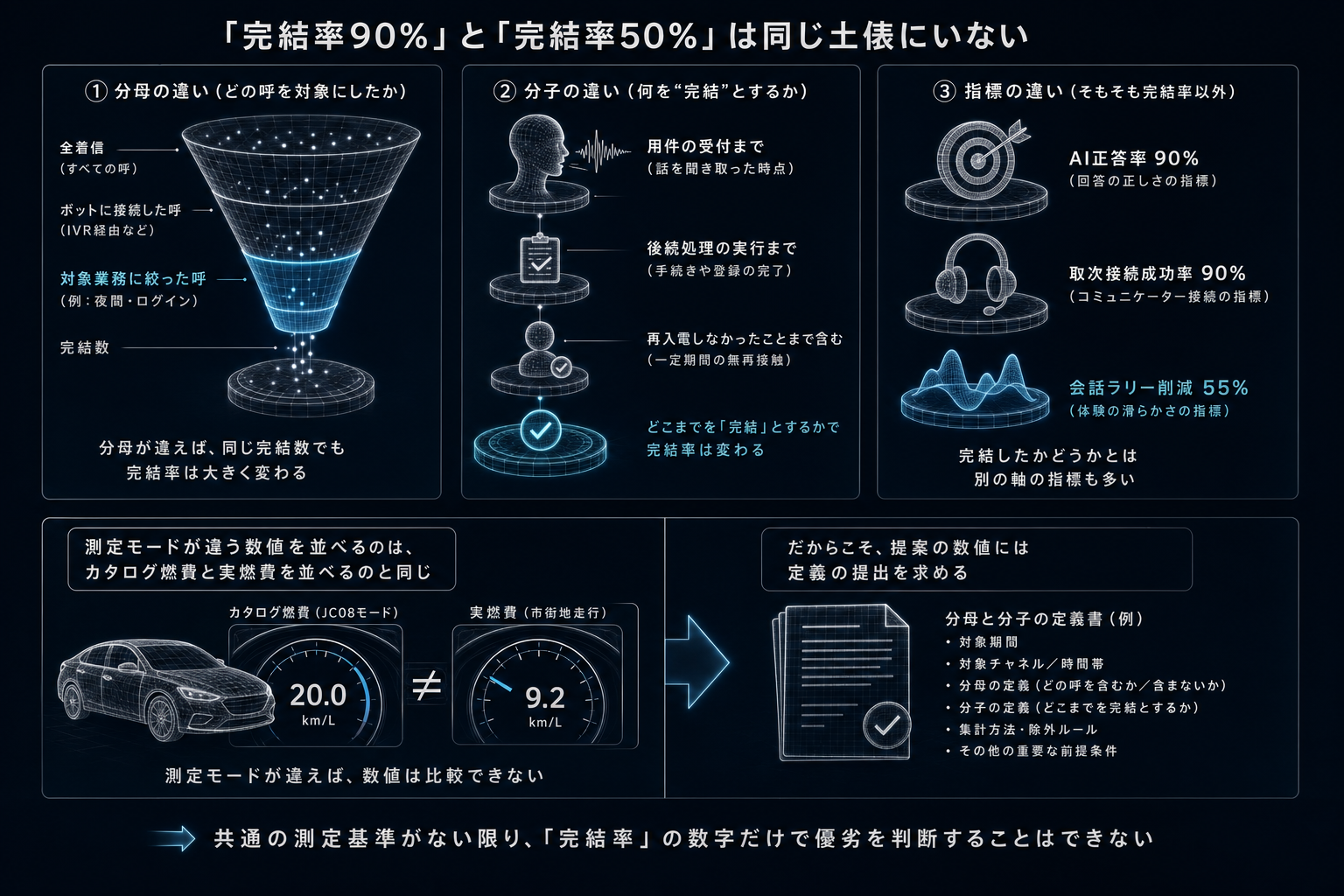 「完結率90%」と「完結率50%」は同じ土俵にいない