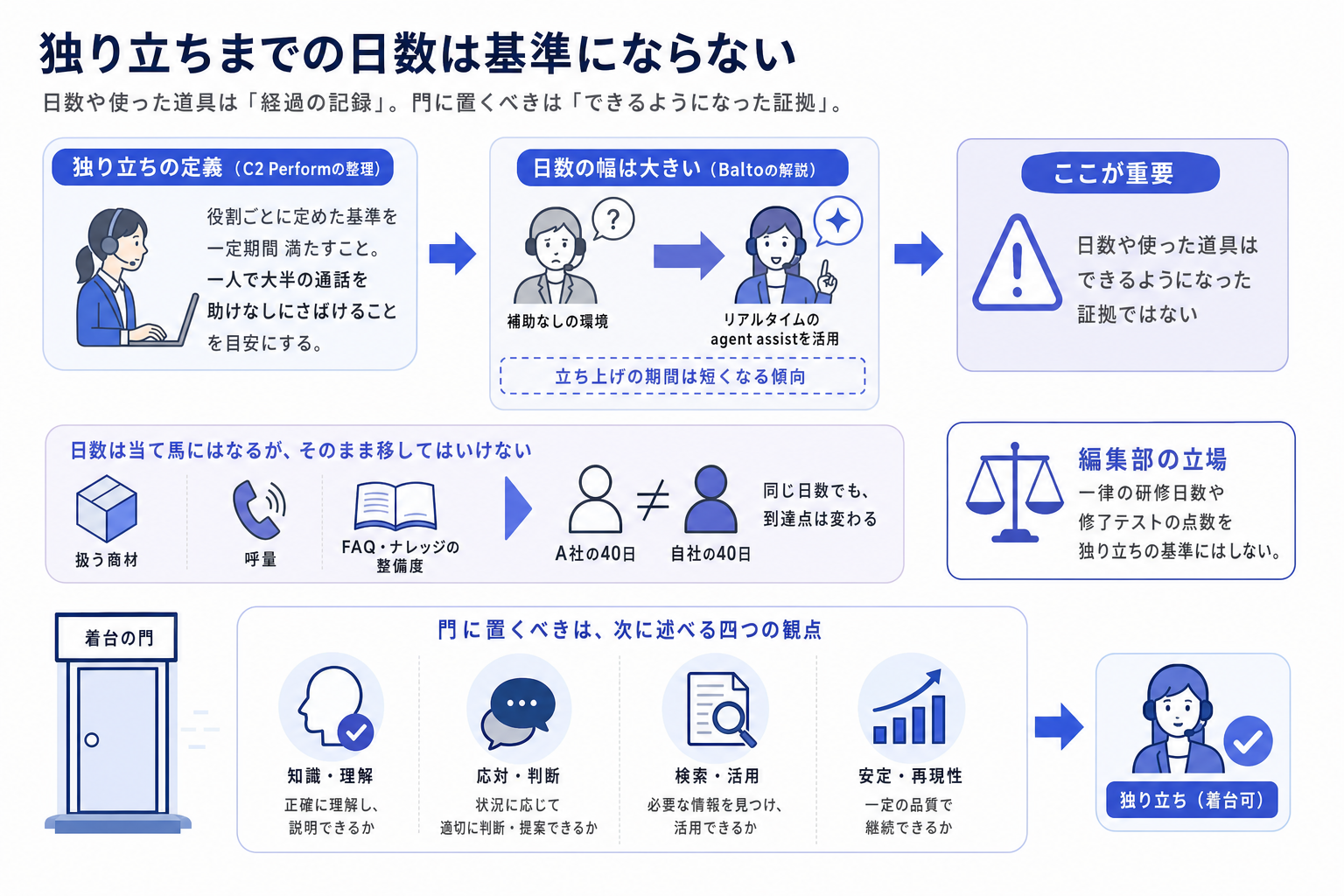 独り立ちまでの日数は基準にならない
