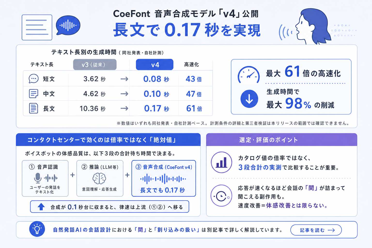 CoeFontが音声合成モデル「v4」を公開、長文で0.17秒