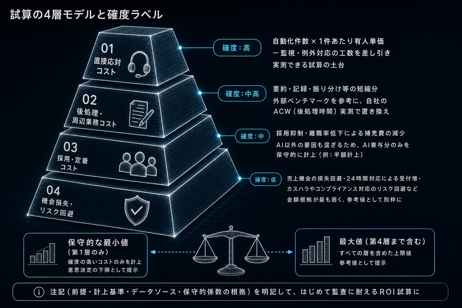 社内で通る試算の型 ー 費目を4層に分け、確度のラベルを付ける
