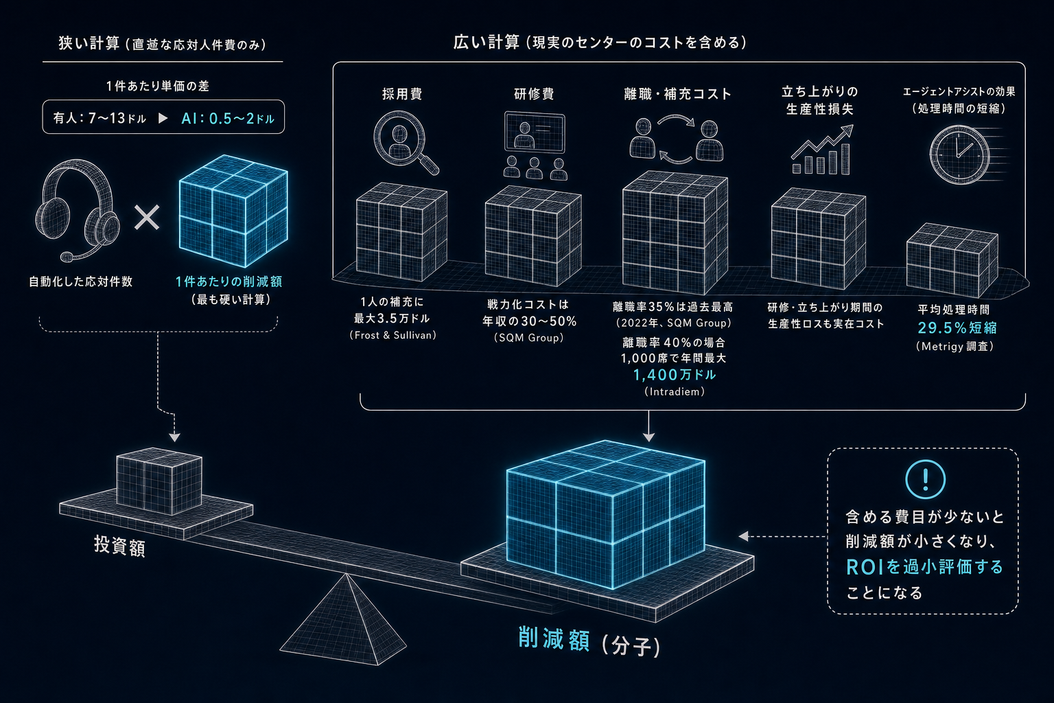 なぜ試算がばらつくのか ー 分子に入れる費目が会社ごとに違う