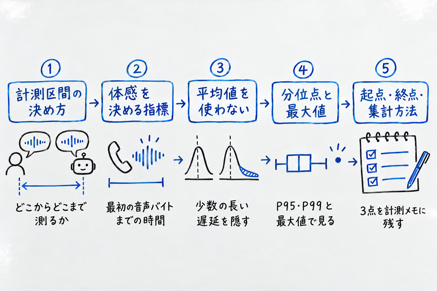 発話終了から再生開始までを計時する