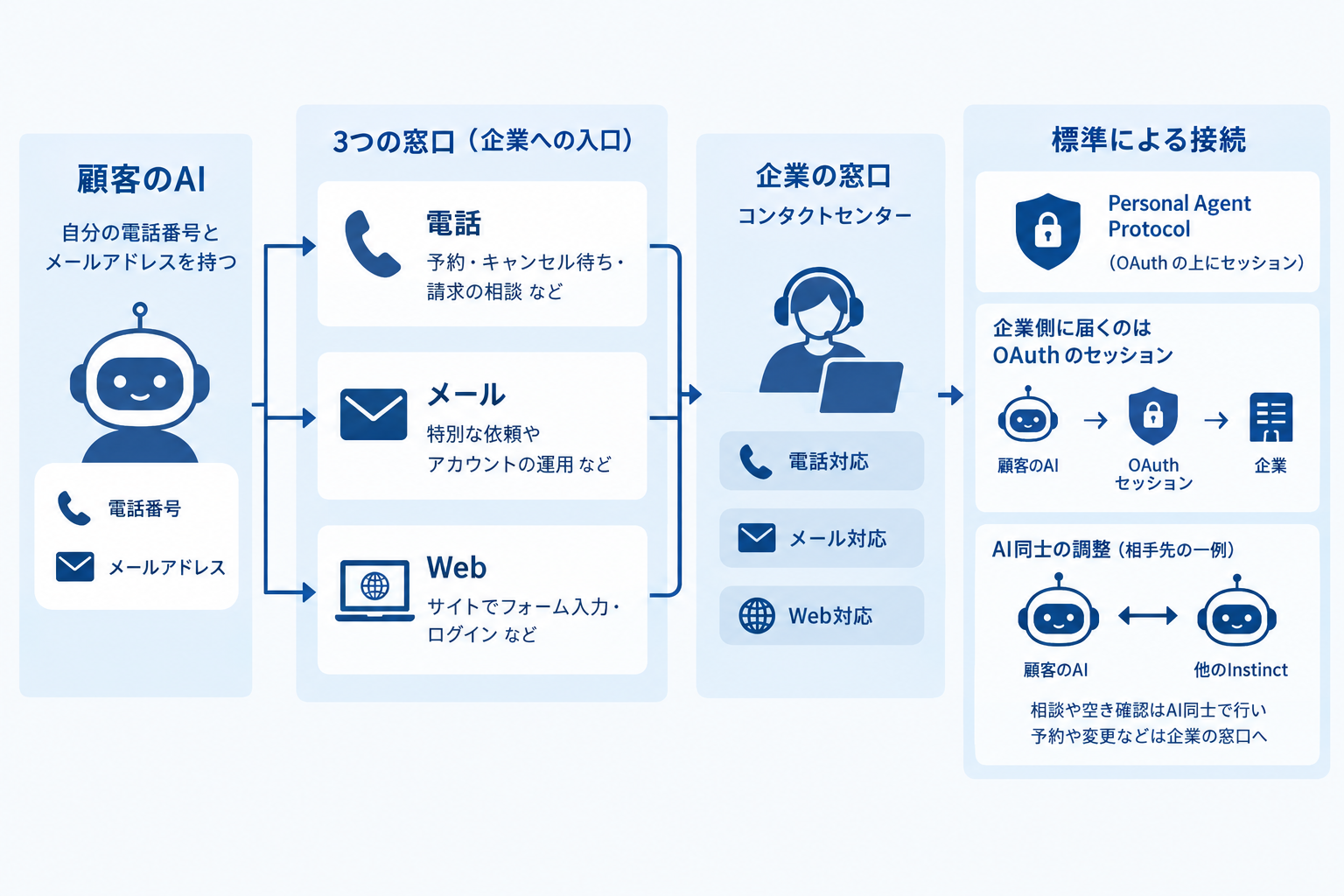 4. 「新しいインターフェースはない」の企業側の意味