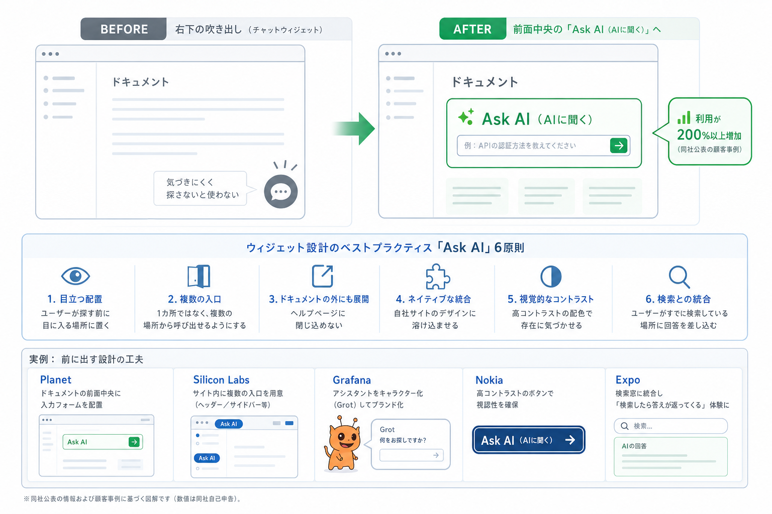 1. 何が起きたか ー 「右下の吹き出し」をやめたら利用が200%以上増えた