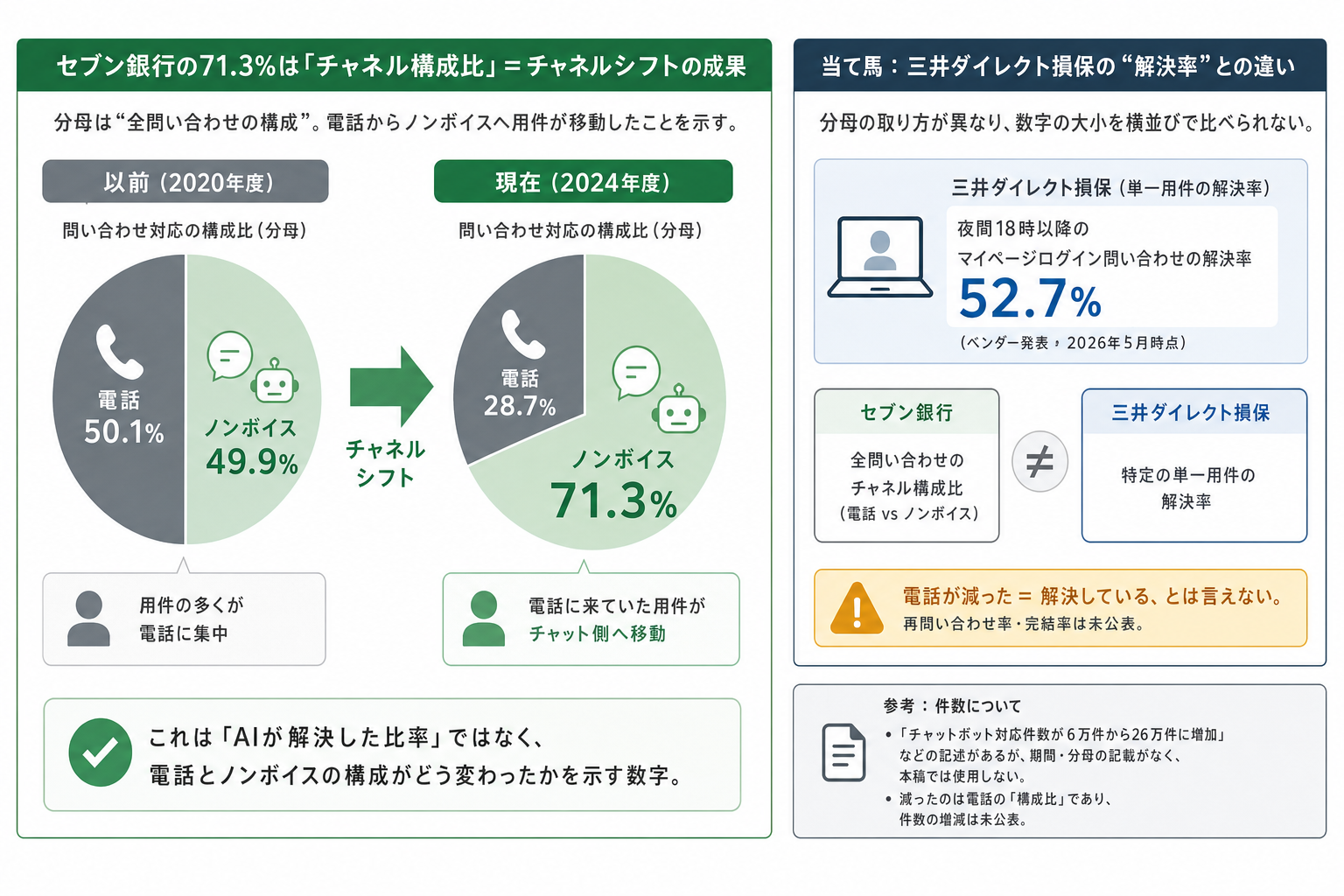 2. 数字の読み方 ー 「解決率が上がった」話ではない