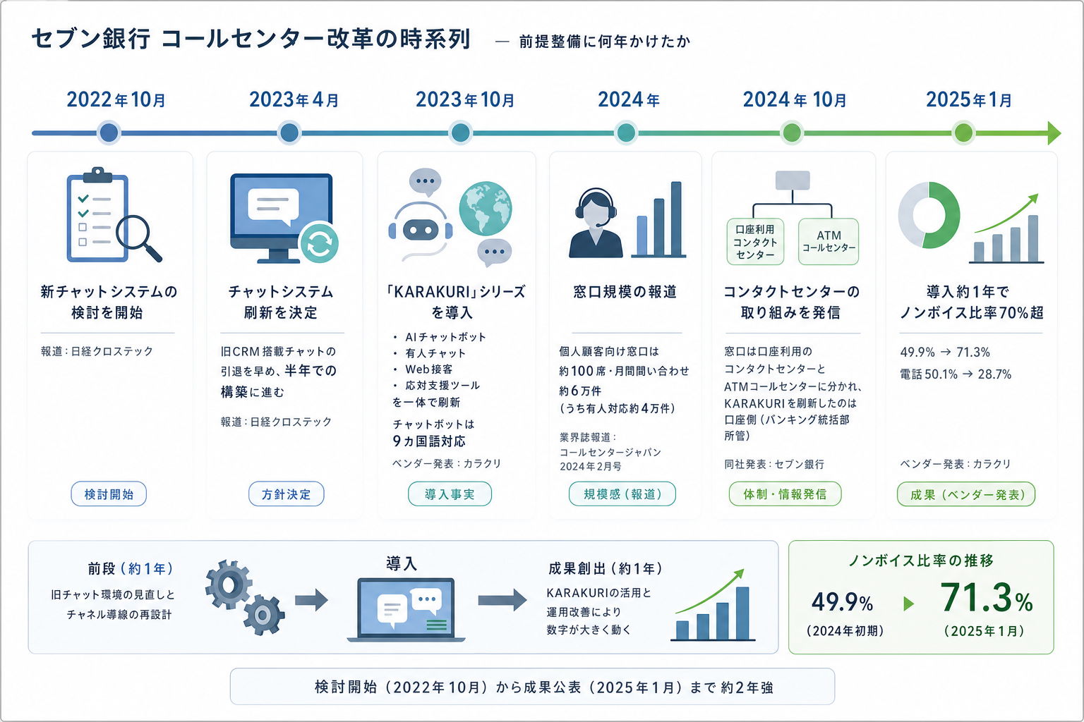1. 公表事実の時系列 ー 前提整備に何年かけたか