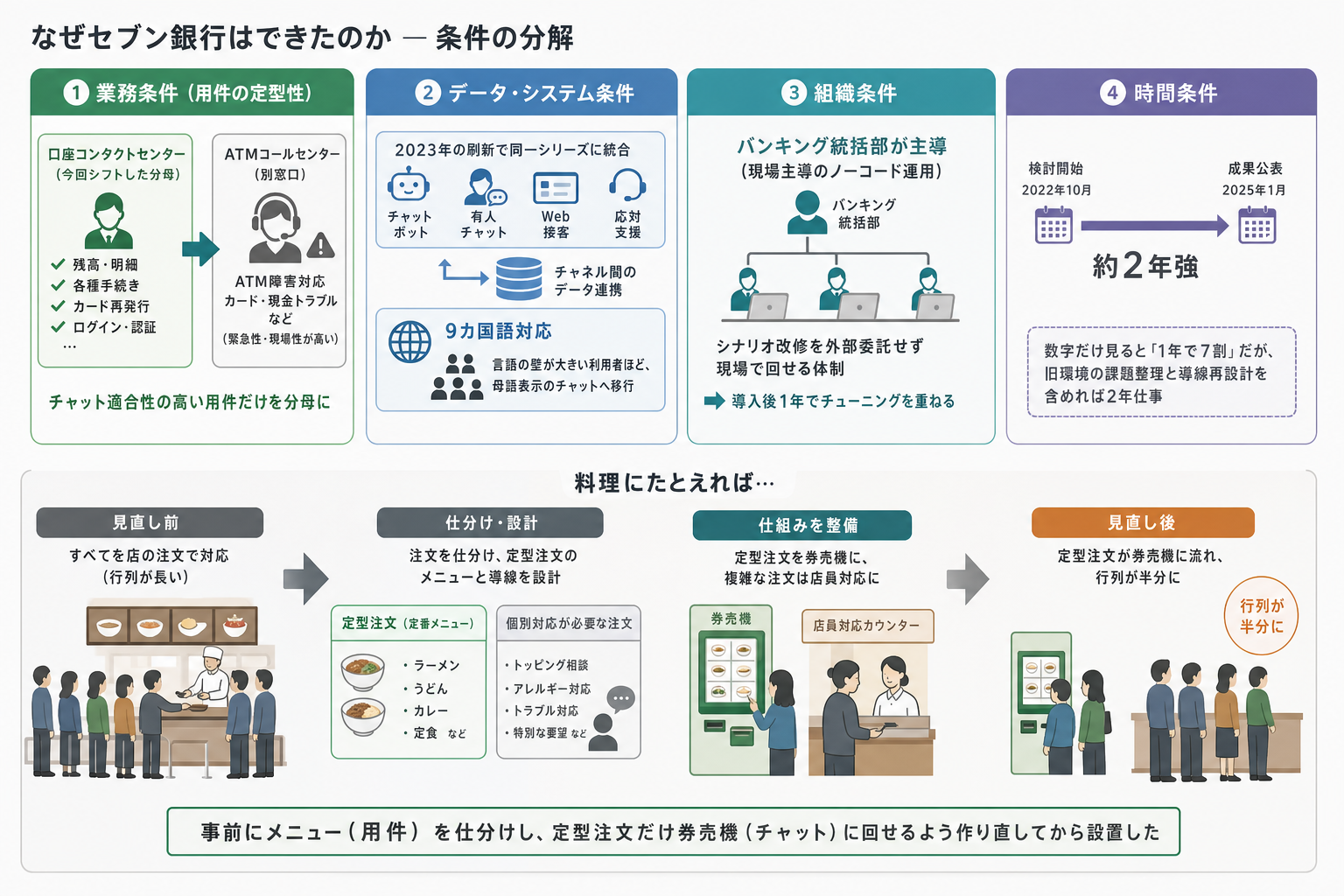 3. なぜセブン銀行はできたのか ー 条件の分解