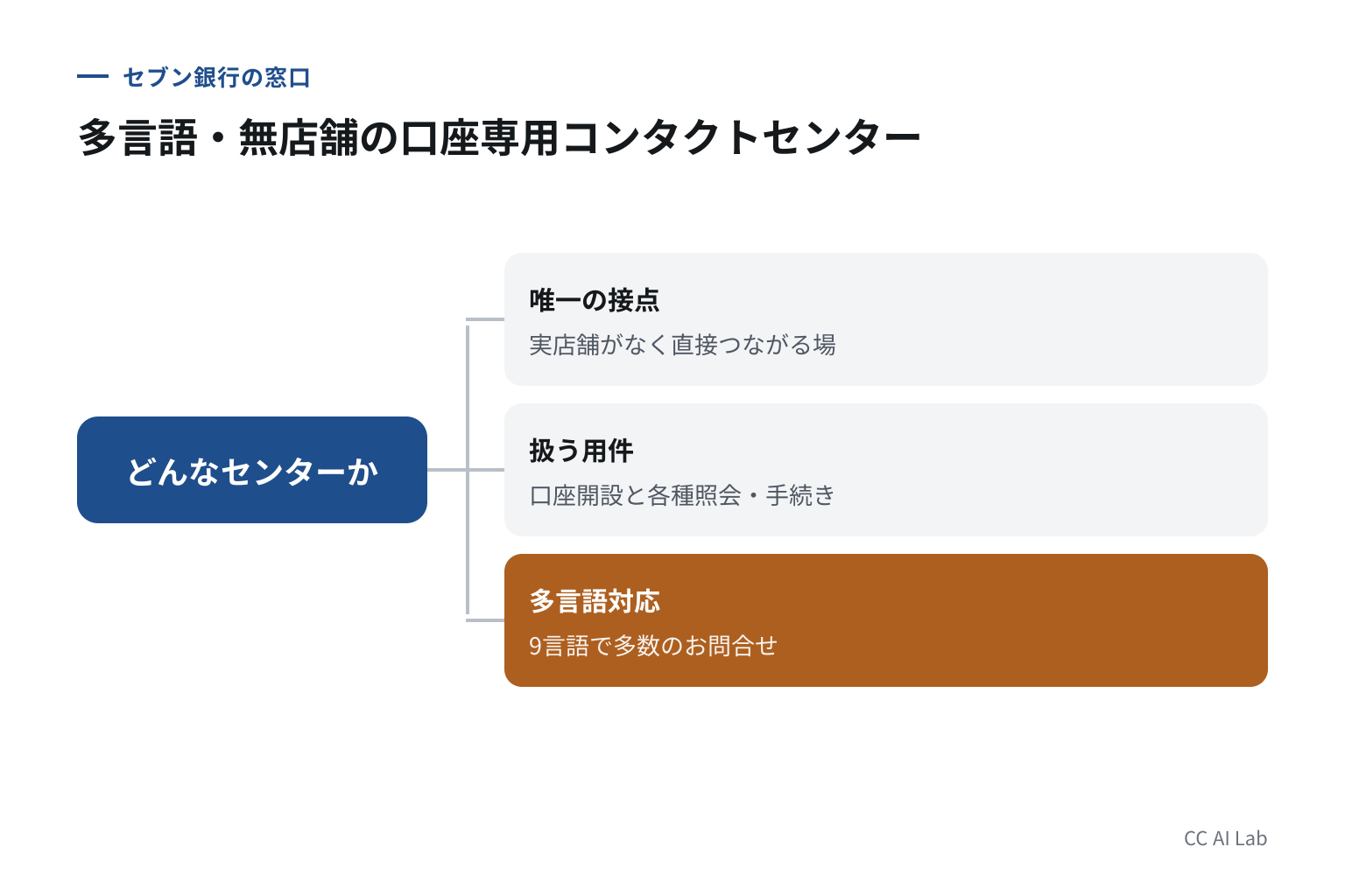 どんなコールセンターなのか