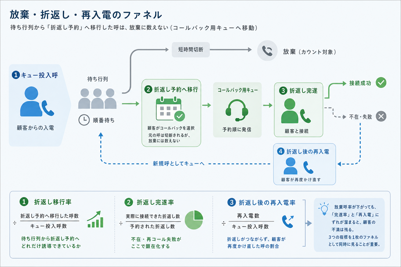 4. 折返し予約への移行を分ける