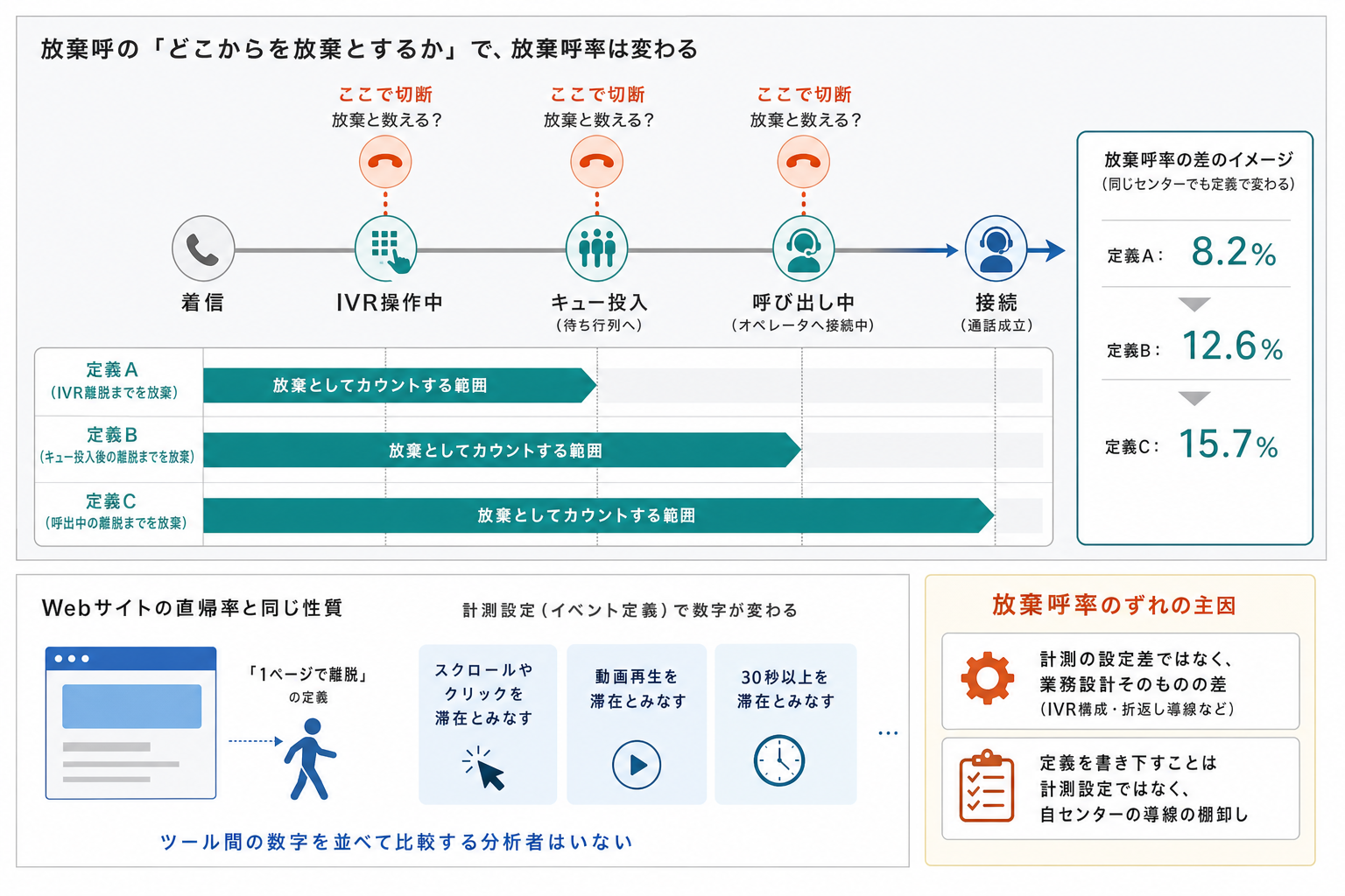 1. 放棄呼率がずれる規模感 ー 定義の差は数%単位で効く
