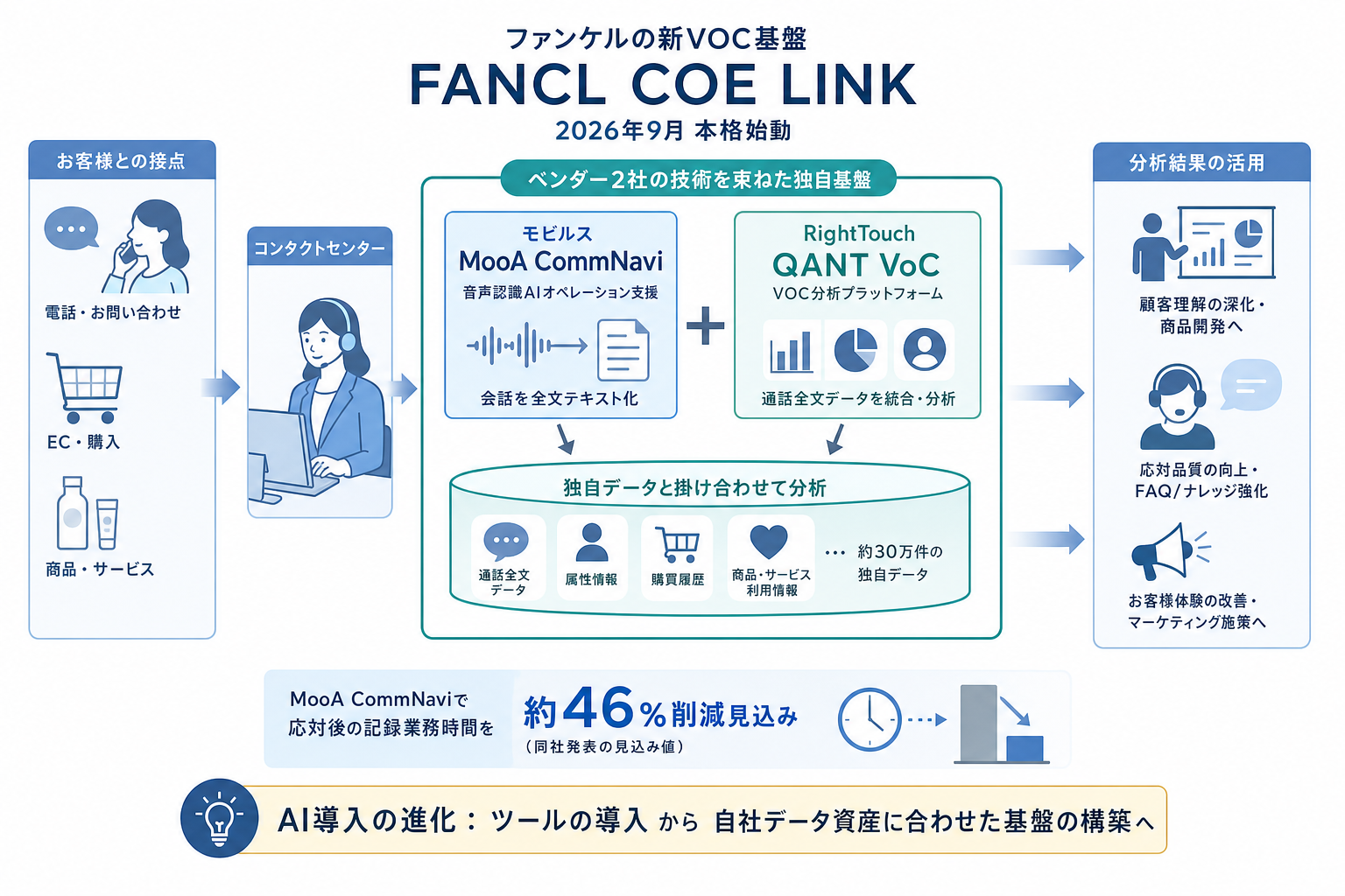 ファンケル、ベンダー2社を束ねた新基盤「FANCL COE LINK」を9月始動