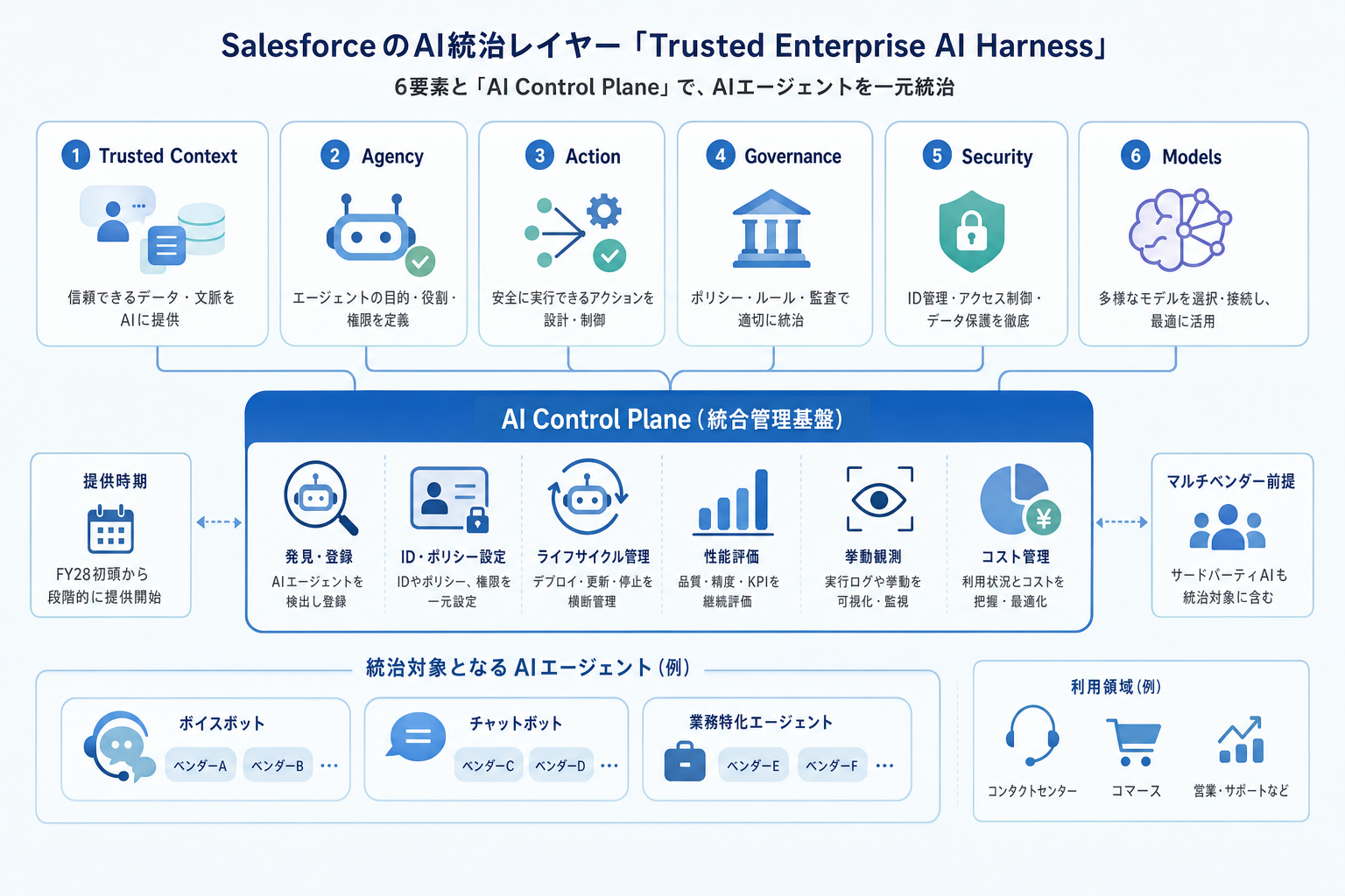 Salesforce、AI統治レイヤー「Trusted Enterprise AI Harness」を発表