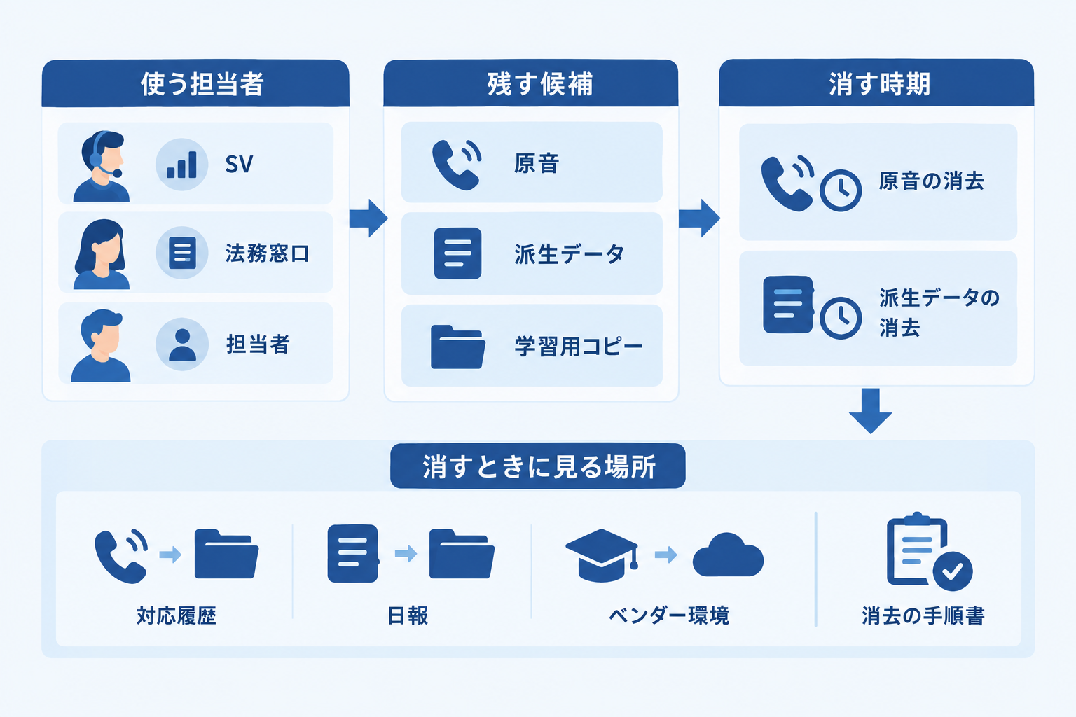 消す時期と、消すときに見る場所を決める