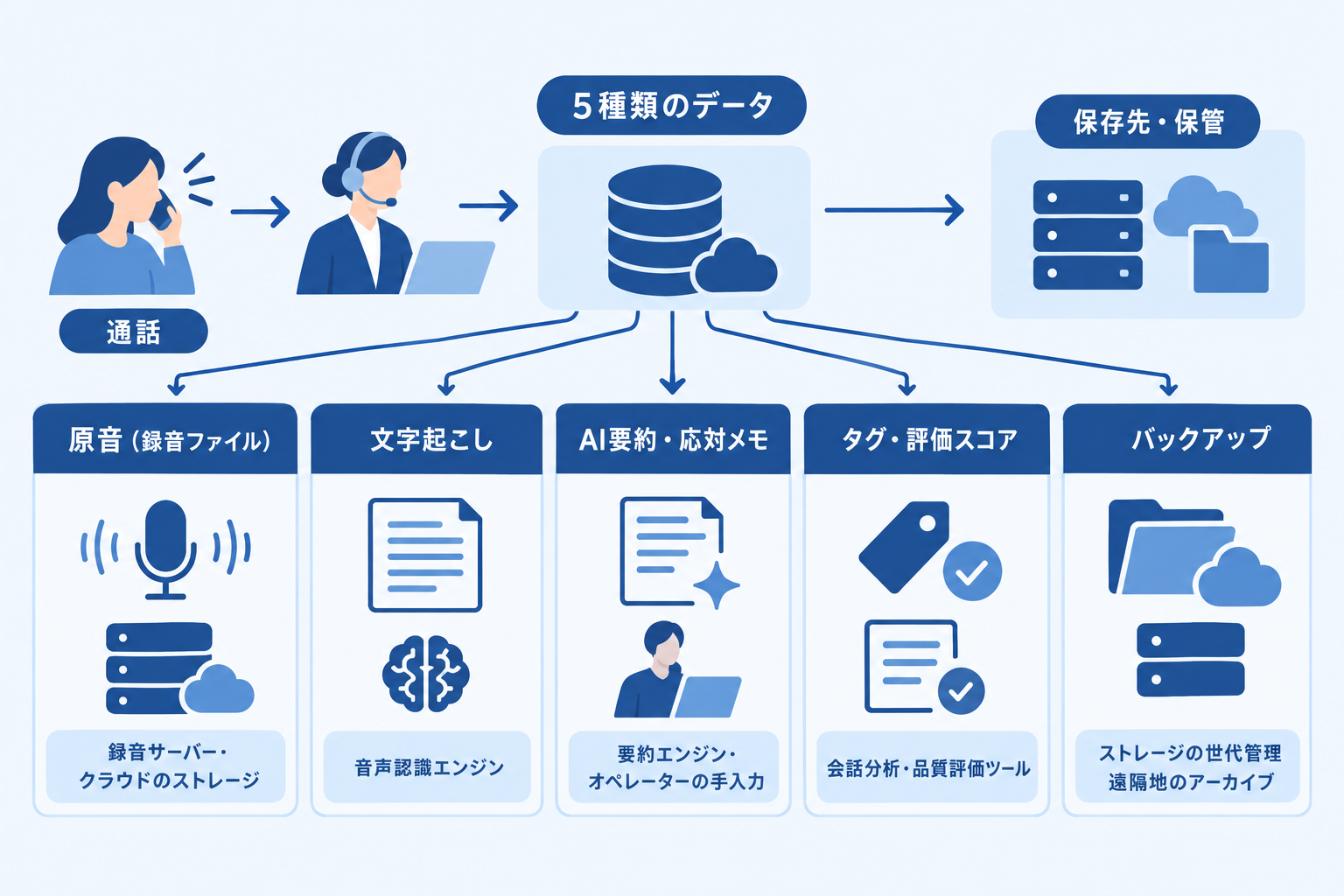 通話データは1本の録音ではなく5種類ある